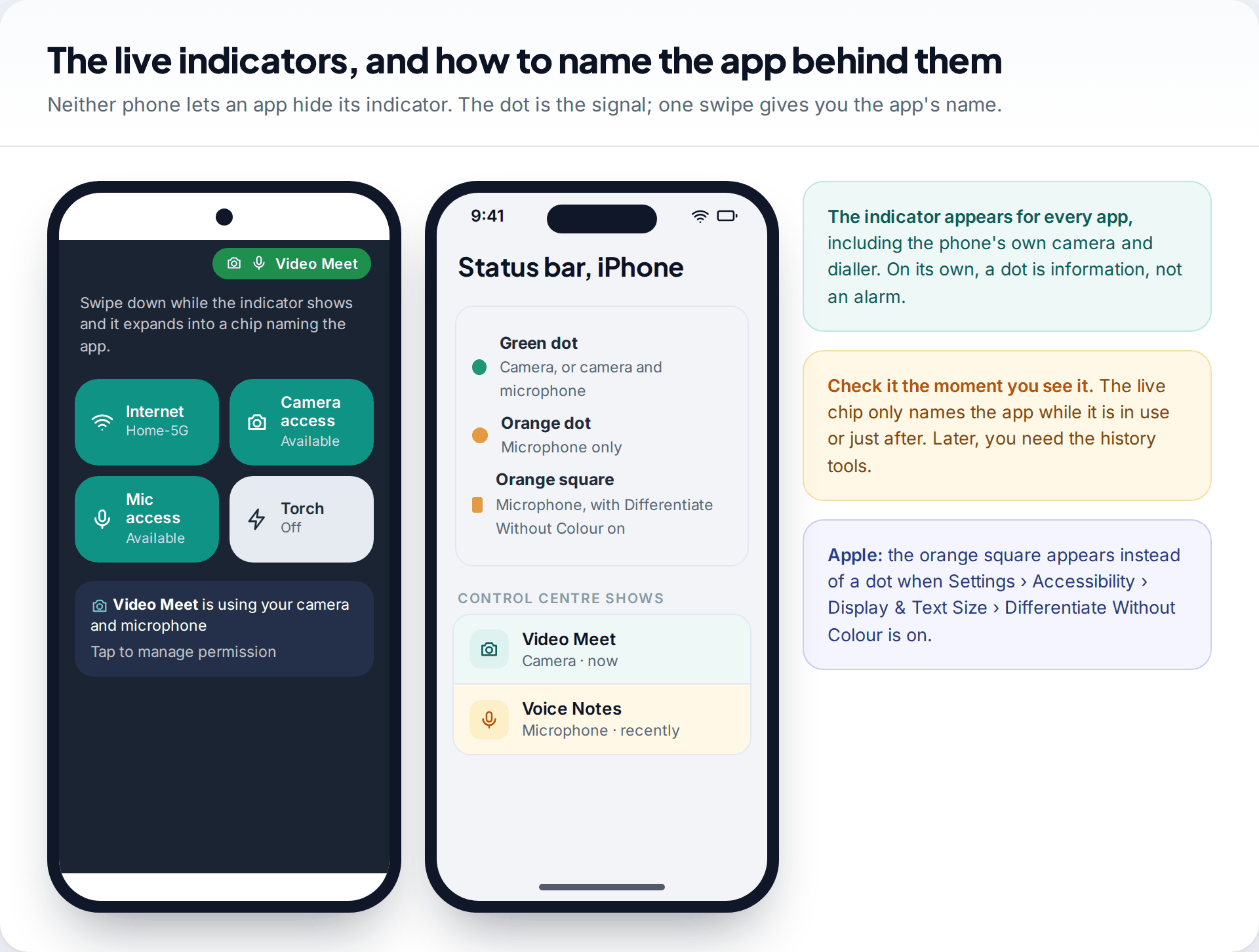 Android Quick Settings with the green camera and microphone indicator expanded to name the app, and an iPhone legend explaining the green dot, orange dot and orange square