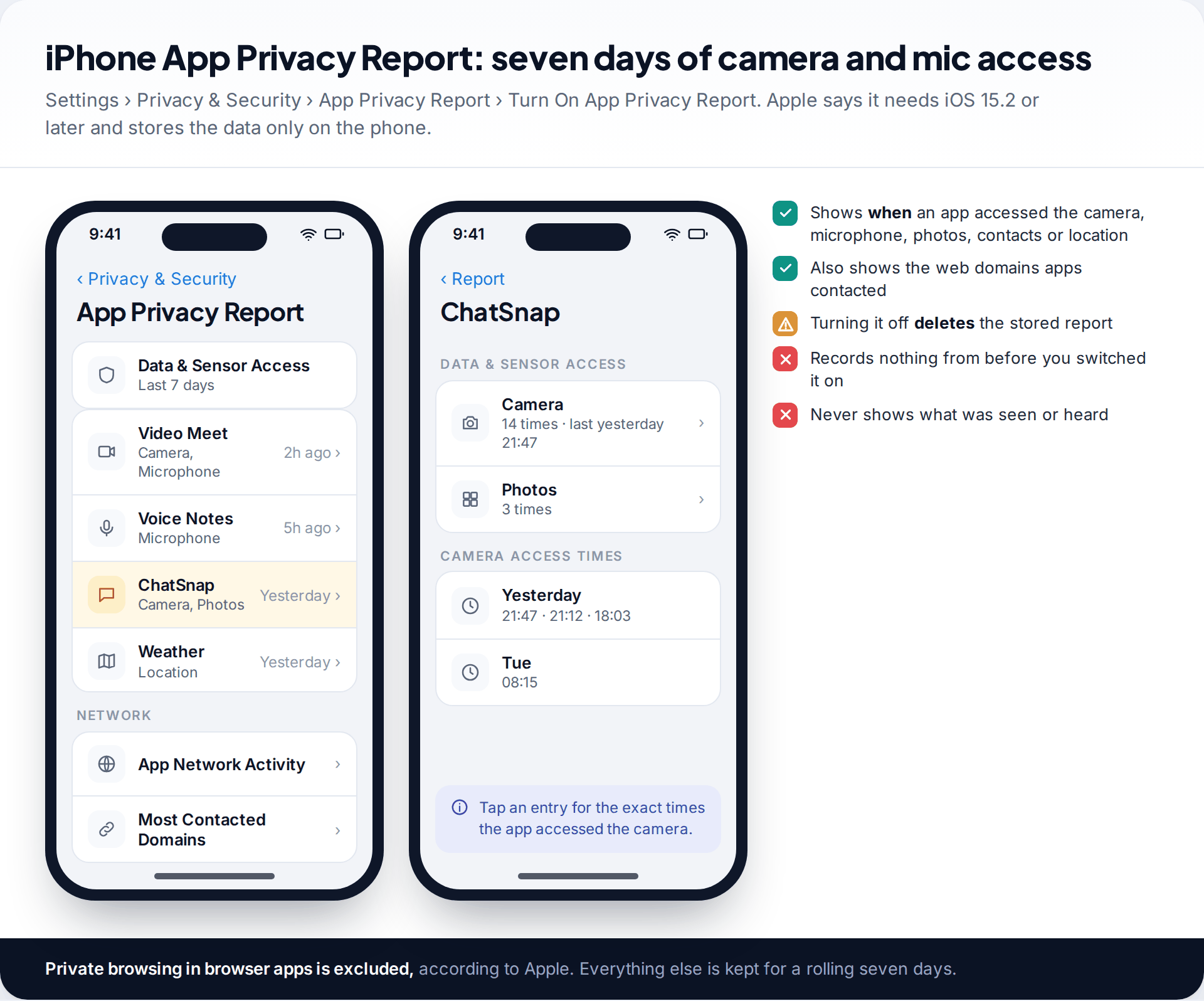 iPhone App Privacy Report listing apps with camera and microphone access in the last seven days, and one app's detail screen showing the times it accessed the camera