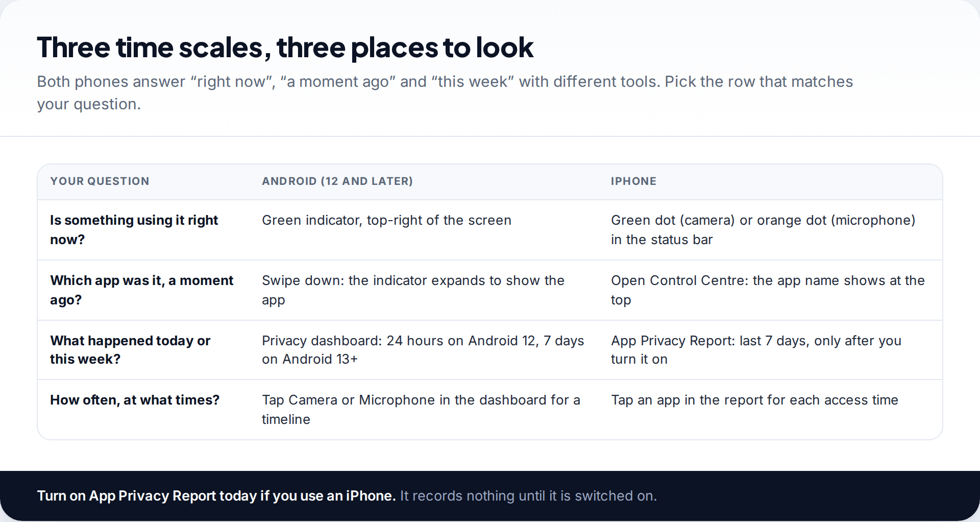 Table comparing where to check which apps used my camera or mic on Android and iPhone, from the live indicator to the Privacy dashboard and App Privacy Report