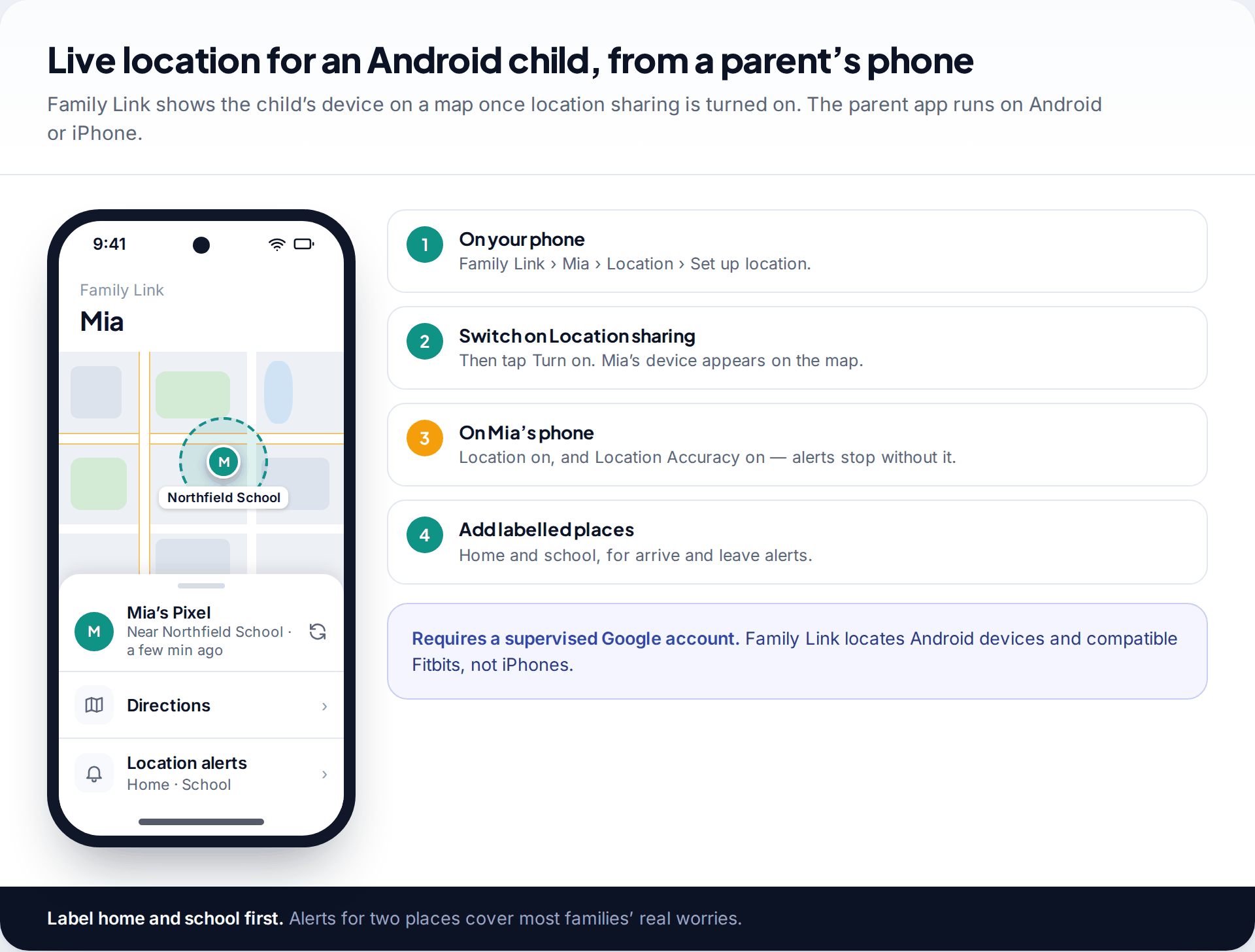 Family Link on a parent's phone showing a child's Android device on a map near school with location alerts for home and school, beside four setup steps