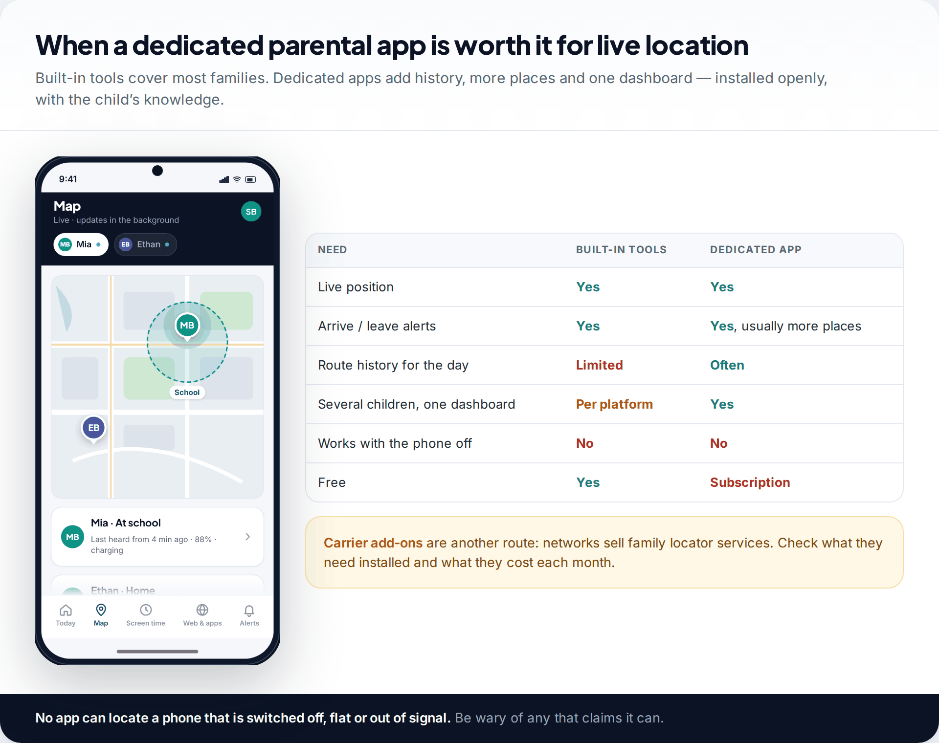Parental app live map showing two children's locations with last-updated times, beside a table comparing built-in tools and dedicated apps for live position, alerts, history, multiple children and cost