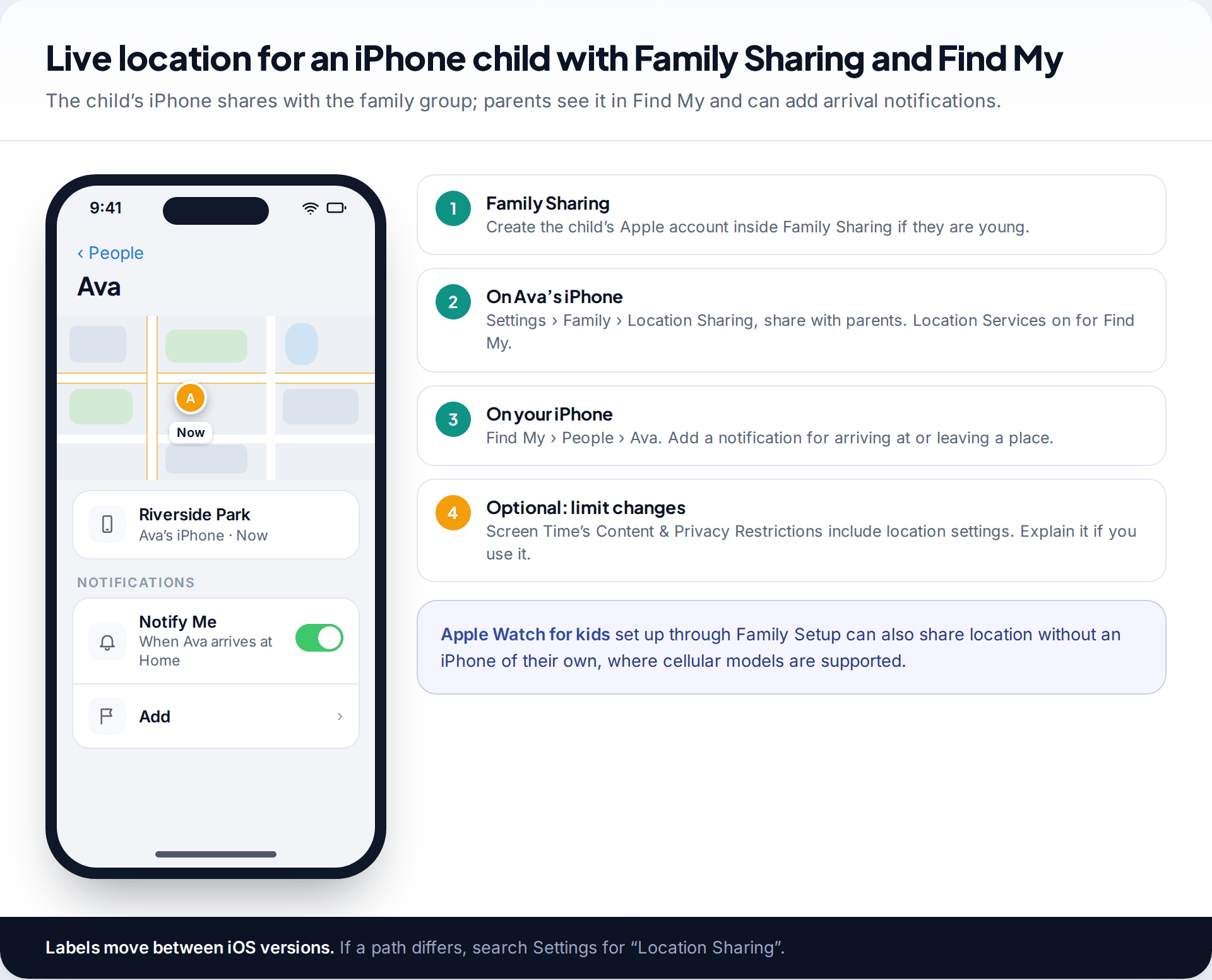 Find My on a parent's iPhone showing a child's current location in a park with a Notify Me alert for arriving home, beside the Family Sharing setup steps