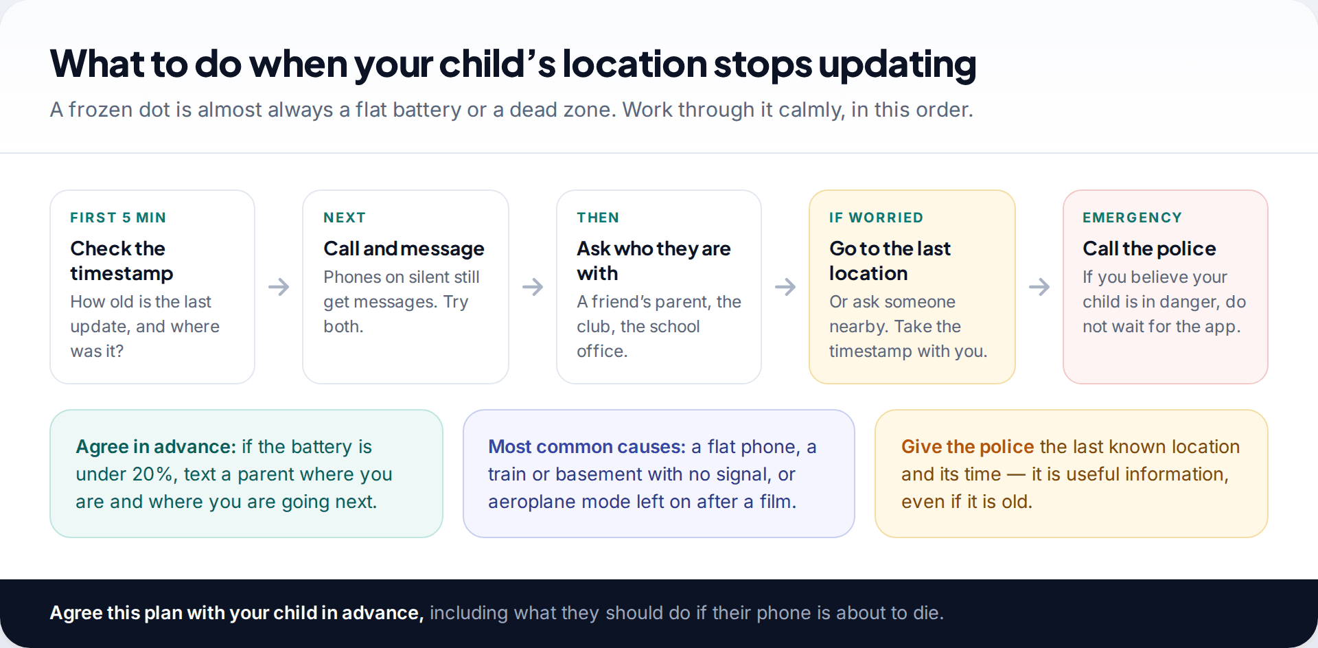 Five-step plan for when a child's location stops updating: check the timestamp, call and message, ask who they are with, go to the last known location, and call the police in an emergency