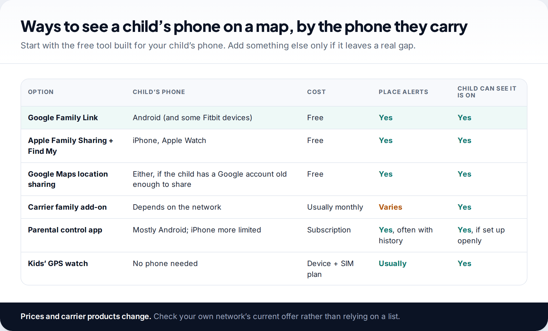 Table comparing Family Link, Apple Family Sharing with Find My, Google Maps location sharing, carrier add-ons, parental control apps and kids' GPS watches by child's phone, cost, place alerts and visibility to the child