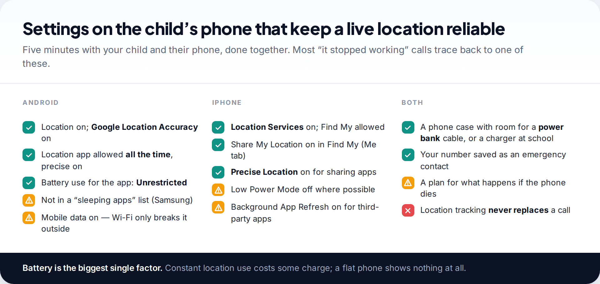 Checklists of Android, iPhone and shared settings on a child's phone that keep live location reliable, including location accuracy, always-on permission, battery settings and a plan for a flat phone