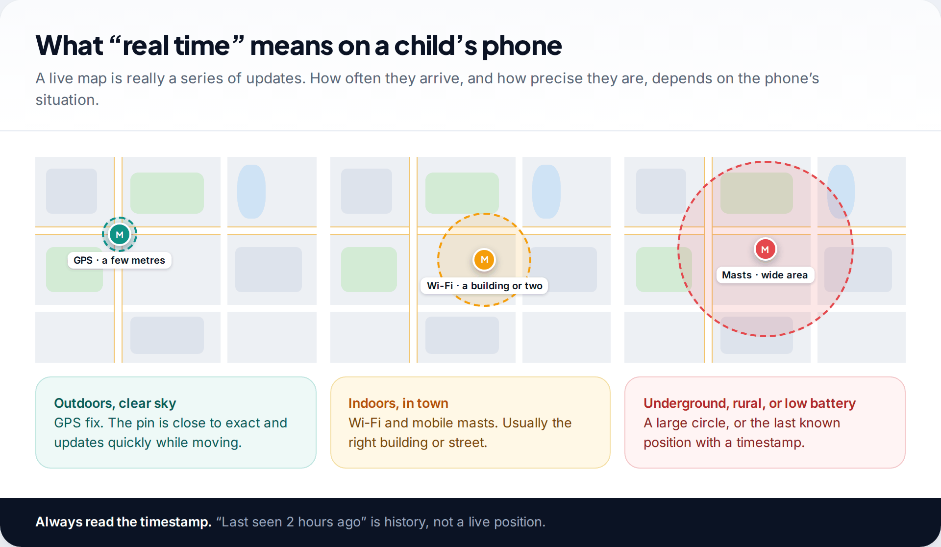 Three maps showing a child's location as a precise GPS pin outdoors, a wider Wi-Fi estimate indoors and a large mobile-mast circle underground or in the countryside