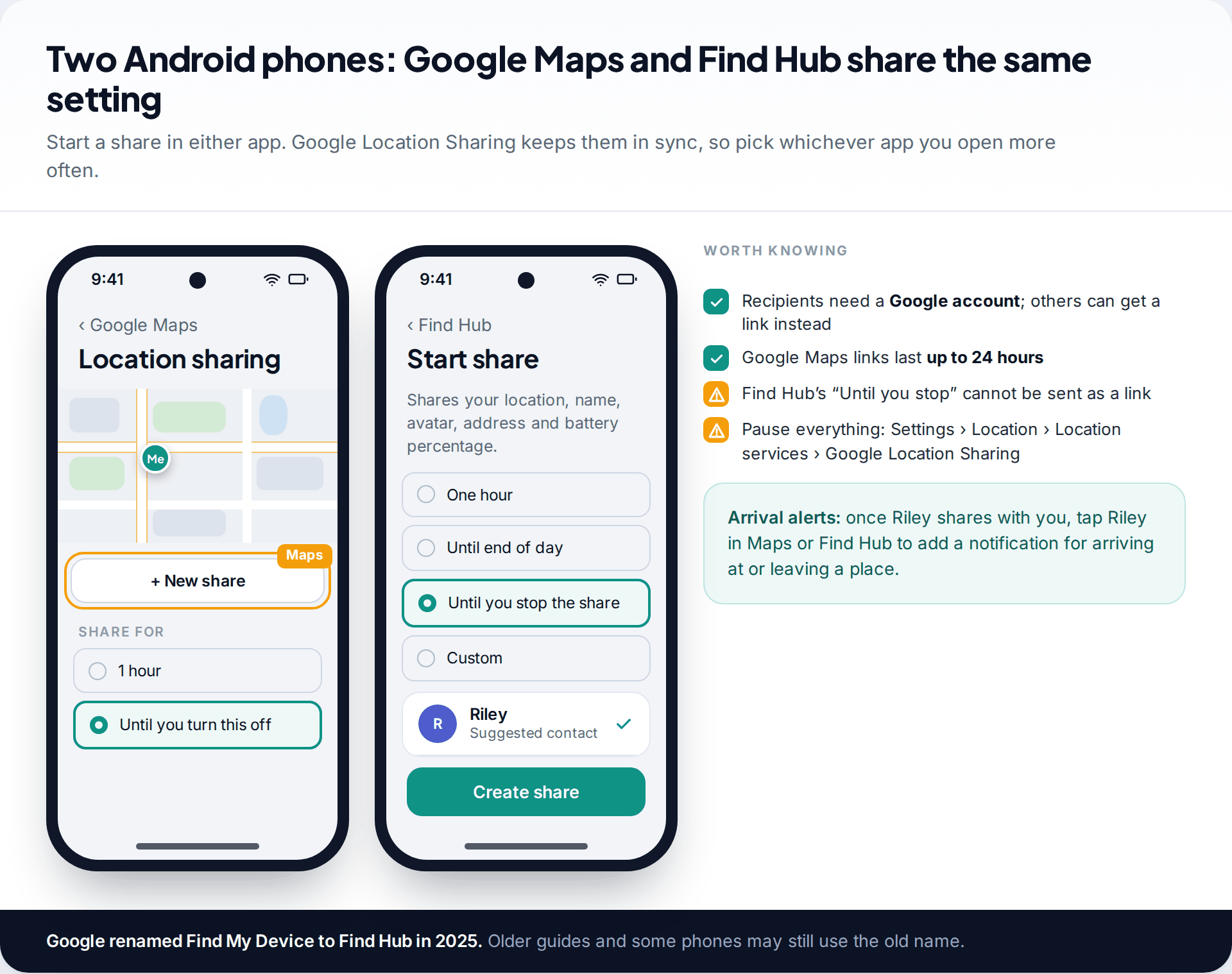 Two Android screens: Google Maps Location sharing with New share and a duration choice, and Find Hub's Start share with One hour, Until end of day, Until you stop the share and Custom