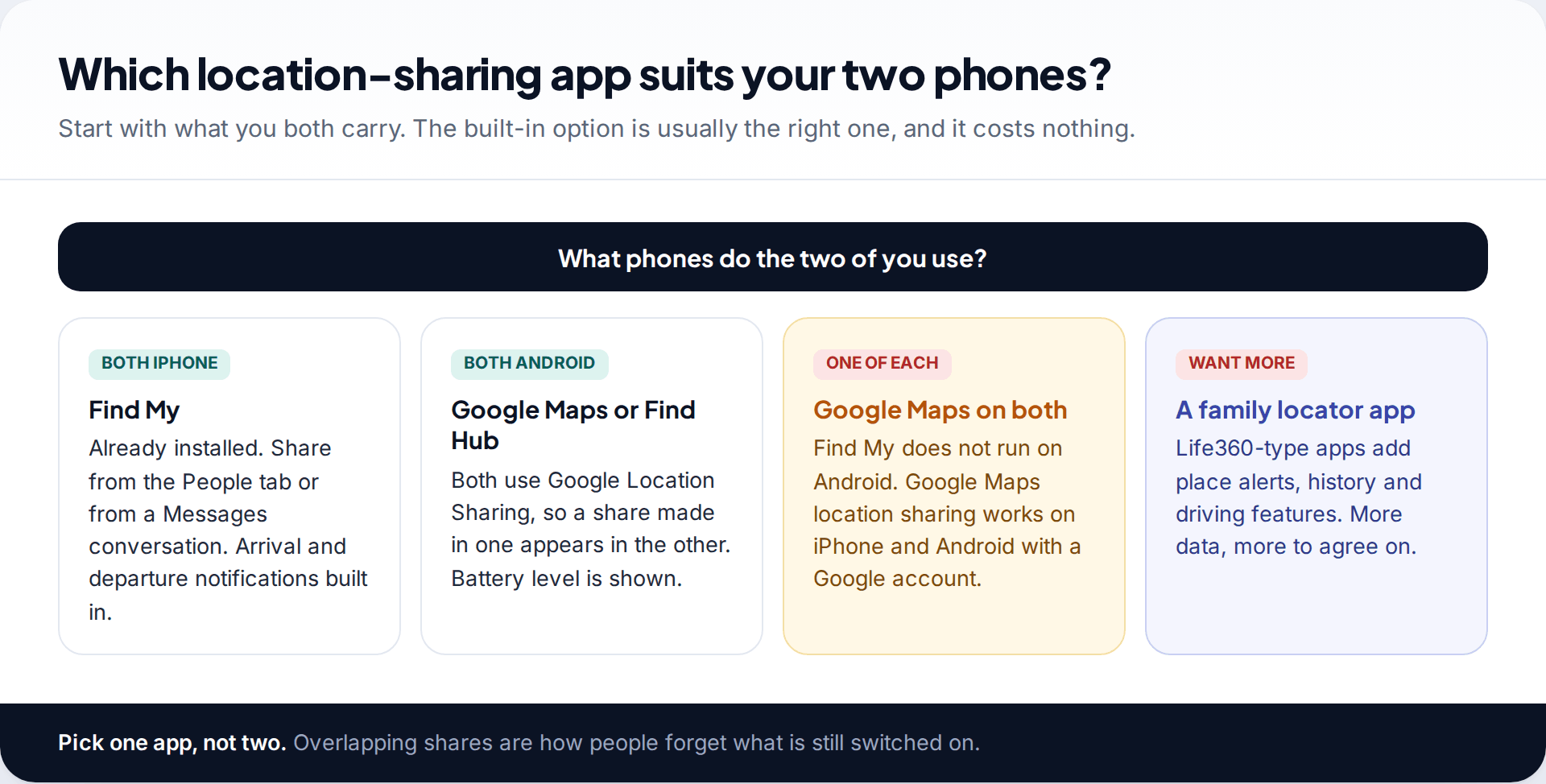 Decision chart for couples choosing a location-sharing app: Find My for two iPhones, Google Maps or Find Hub for two Android phones, Google Maps for one of each, or a family locator app