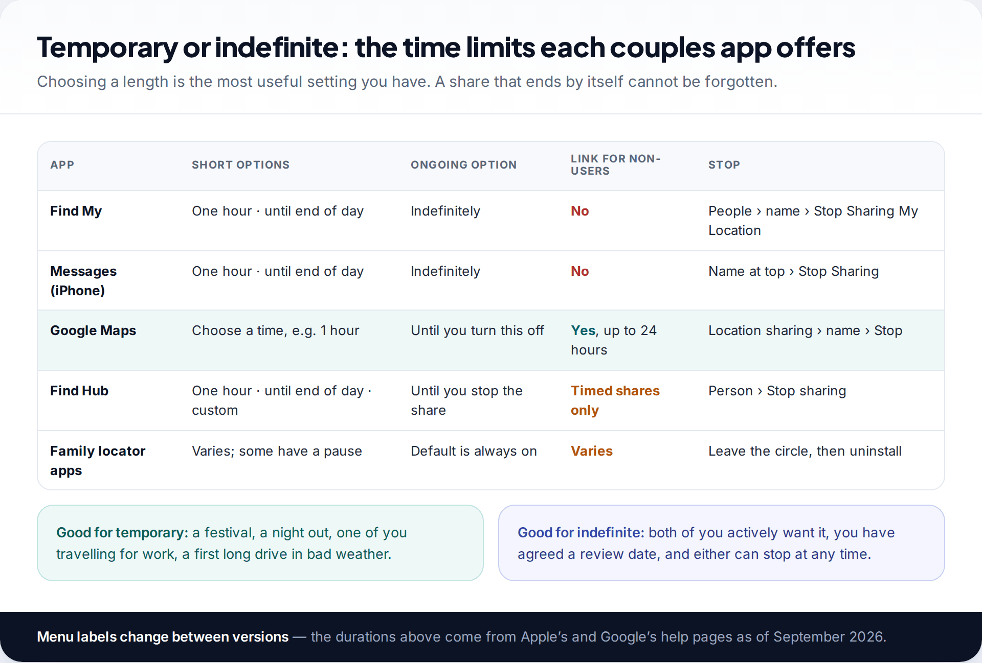 Table comparing the short and ongoing time limits, link sharing and stop controls in Find My, Messages, Google Maps, Find Hub and family locator apps