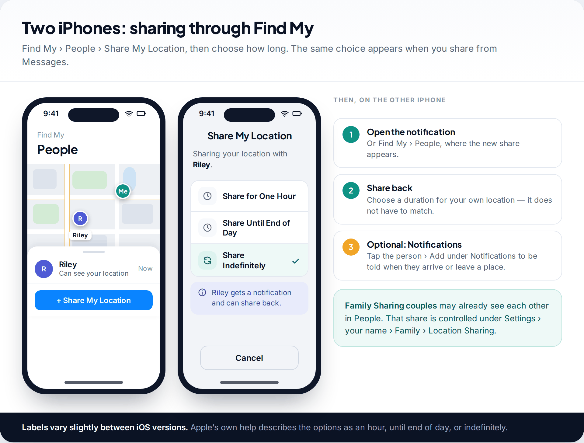 Find My People tab and the Share My Location duration choice on iPhone showing Share for One Hour, Share Until End of Day and Share Indefinitely, with the steps for the partner's phone