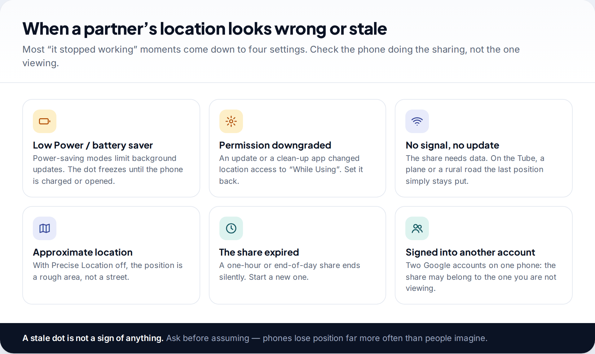 Six tiles explaining why a partner's shared location looks stale or wrong: battery saver, downgraded permission, no signal, approximate location, expired share, and a second account