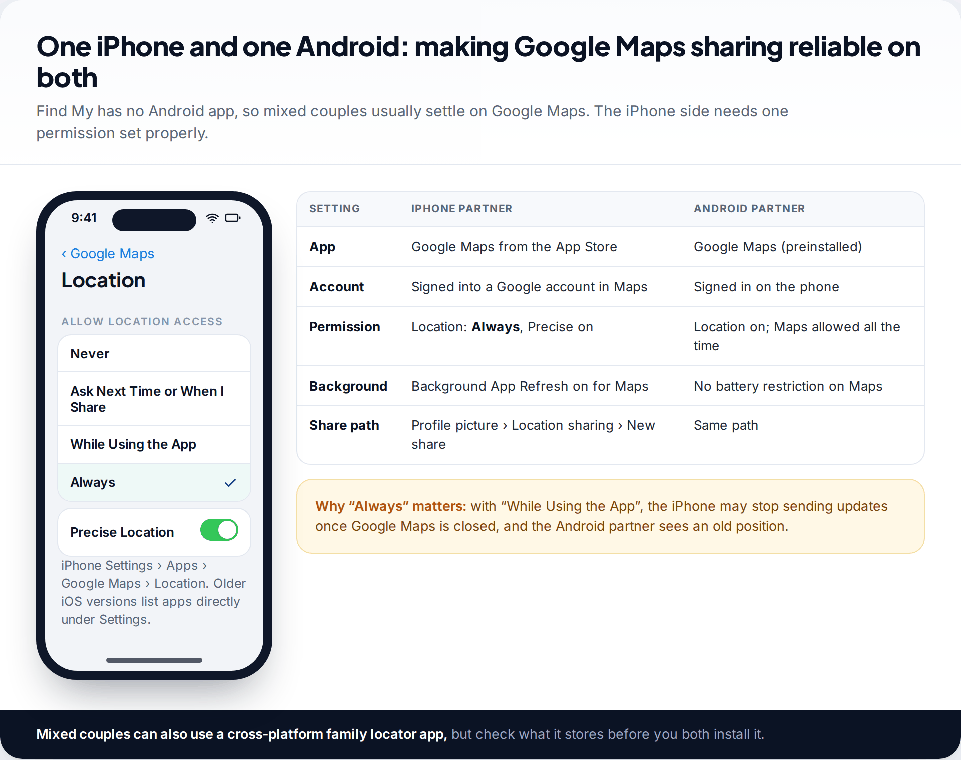 iPhone location permission screen for Google Maps set to Always with Precise Location on, beside a table of the settings each partner needs for cross-platform location sharing
