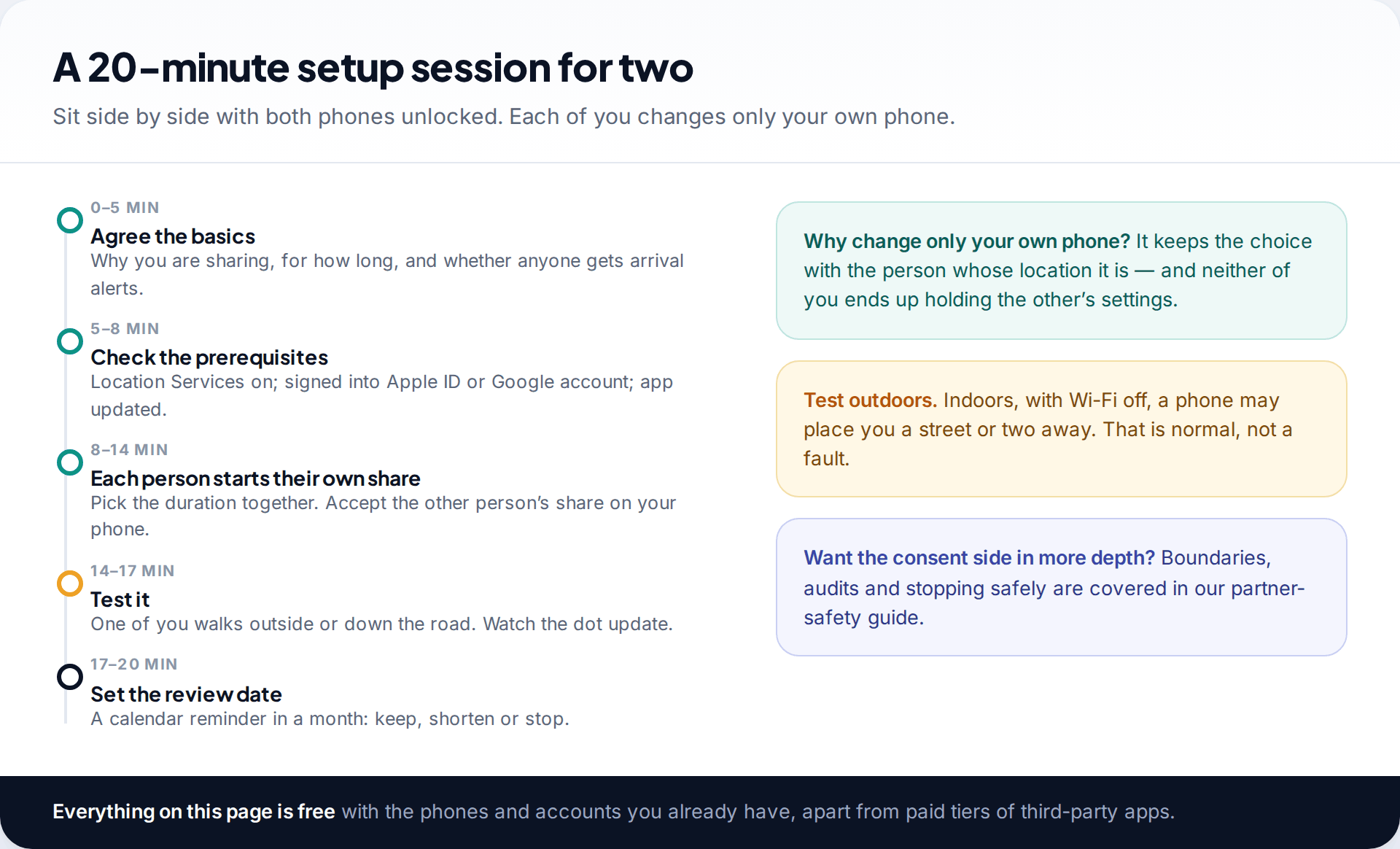 Timeline of a 20-minute couple's location-sharing setup session — agree the basics, check prerequisites, start each share, test outdoors, set a review date — with tips alongside