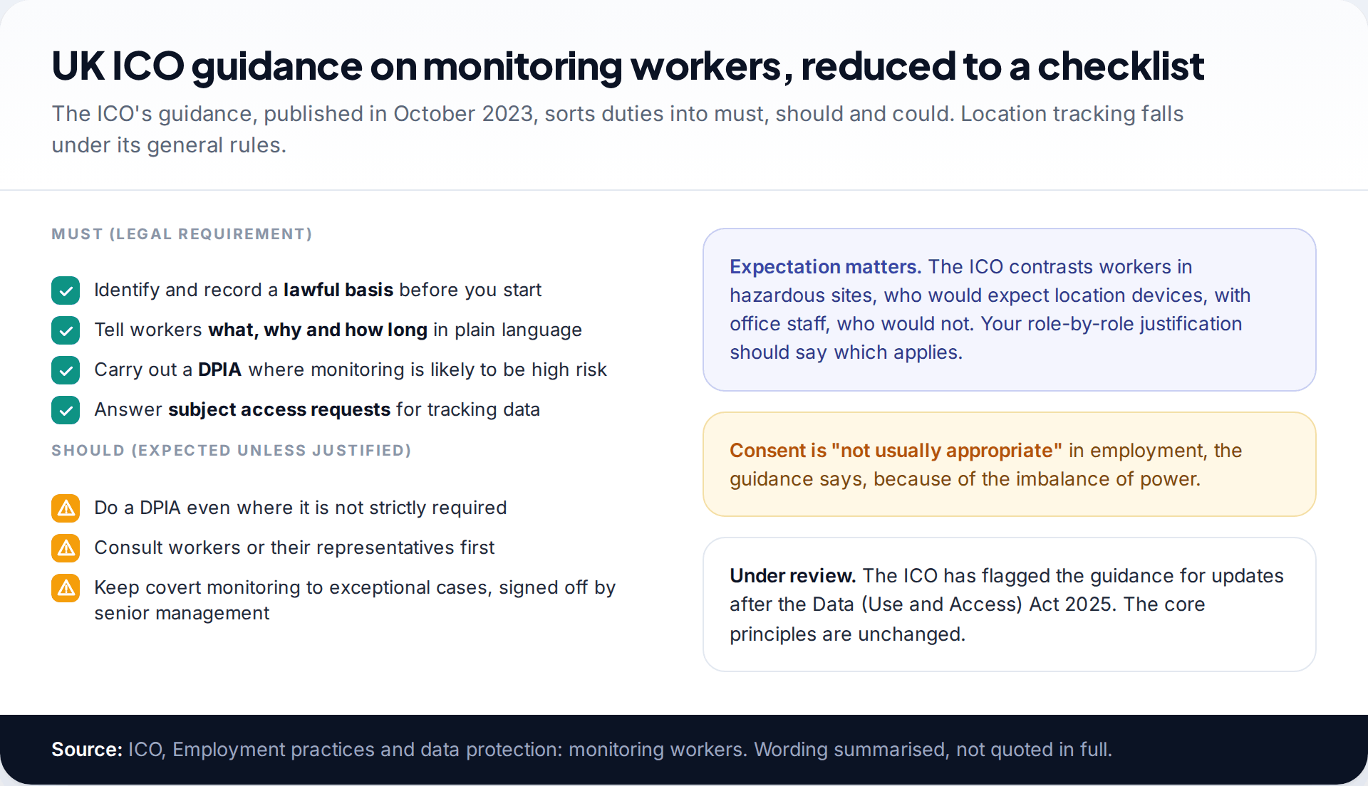 Checklist of UK ICO monitoring workers guidance separating must and should duties, with notes on worker expectations, consent and the guidance being under review