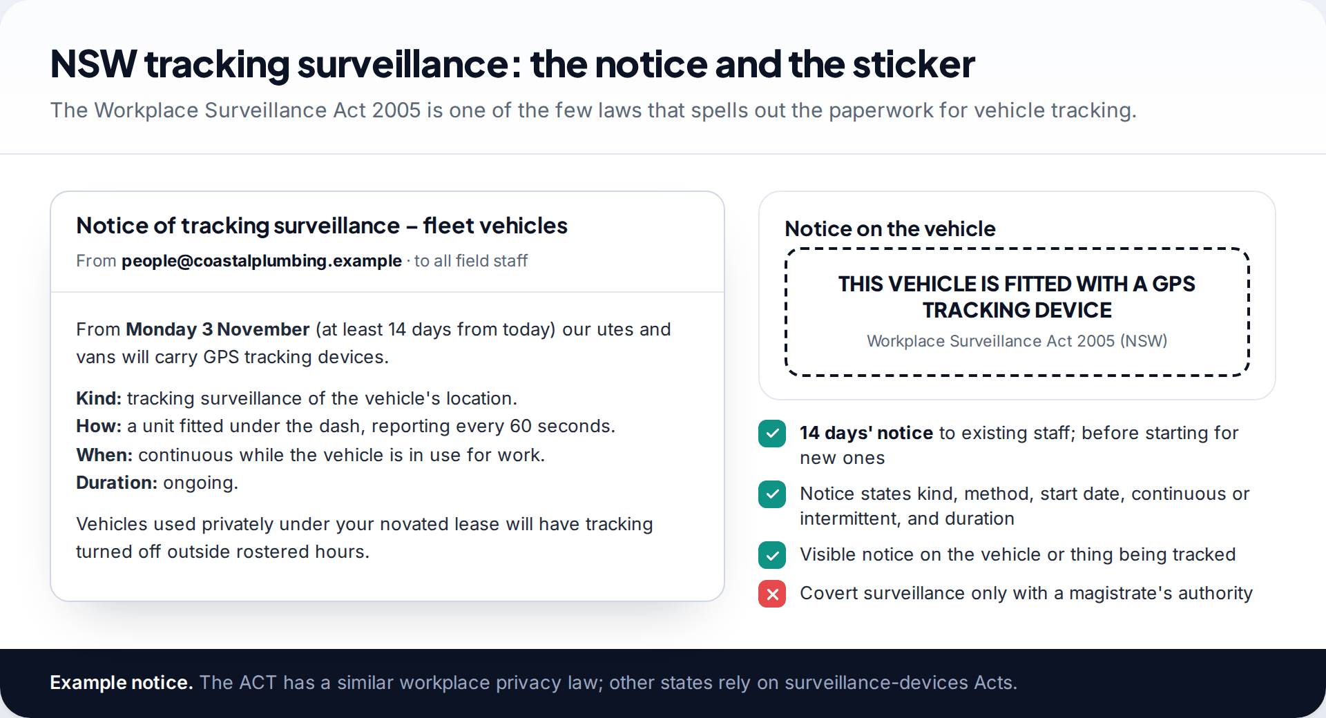 Example NSW notice email announcing vehicle tracking surveillance with at least 14 days' notice, beside a GPS tracking sticker for the vehicle and the Act's key requirements