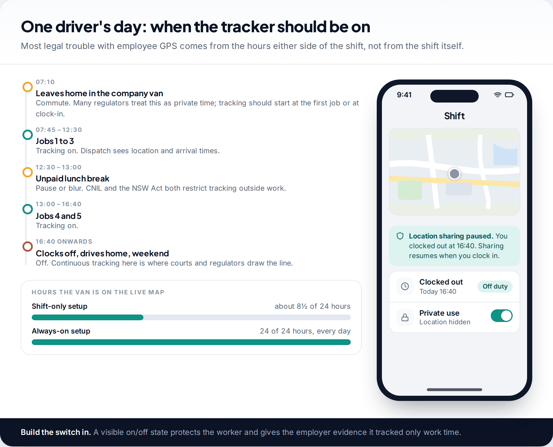 Timeline of a field worker's day showing when vehicle GPS tracking should be on, paused for breaks and off after clocking out, beside a phone showing location sharing paused