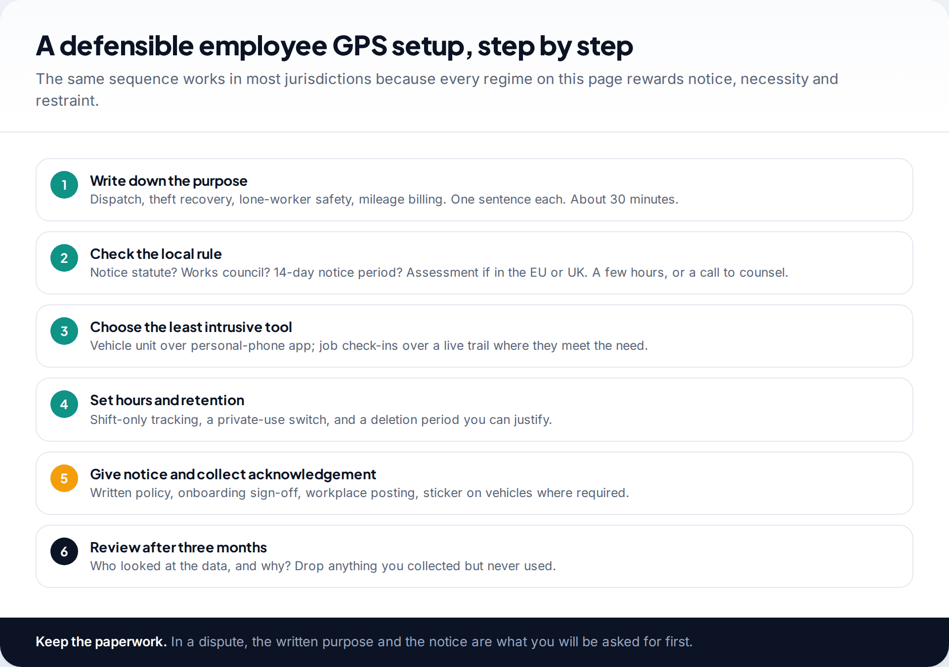 Six-step checklist for lawful employee GPS tracking: purpose, local rules, least intrusive tool, hours and retention, notice and acknowledgement, and a three-month review