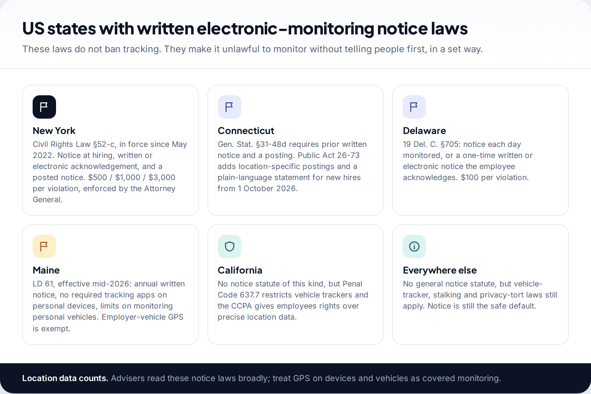 Six tiles summarising the New York, Connecticut, Delaware and Maine employee monitoring notice laws, California's tracking rules and the position in other US states