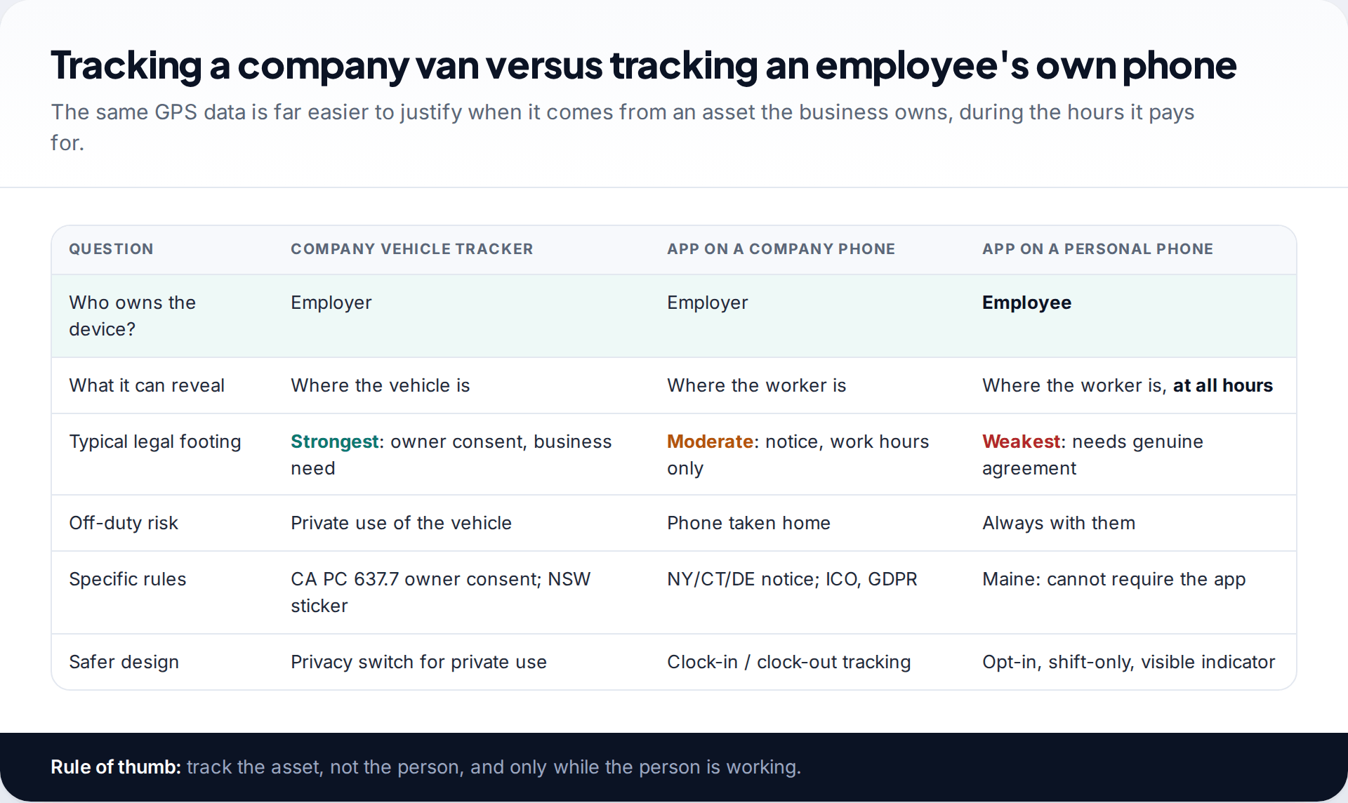 Comparison table of a company vehicle tracker, a tracking app on a company phone and a tracking app on an employee's personal phone, covering ownership, legal footing and off-duty risk