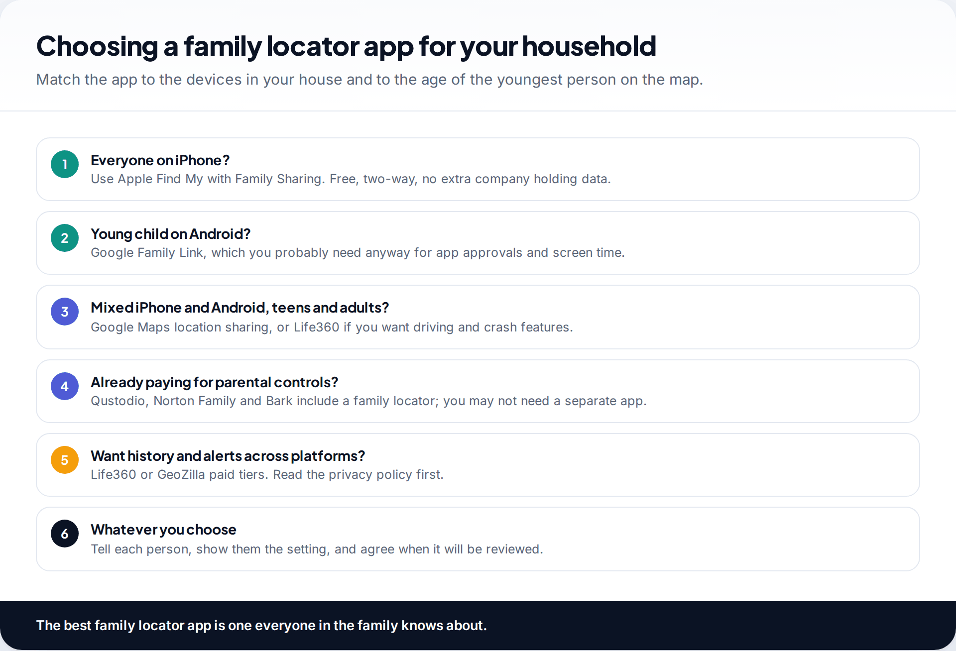 Six-step guide to choosing a family locator app by household devices and children's ages, ending with telling each person and agreeing a review date