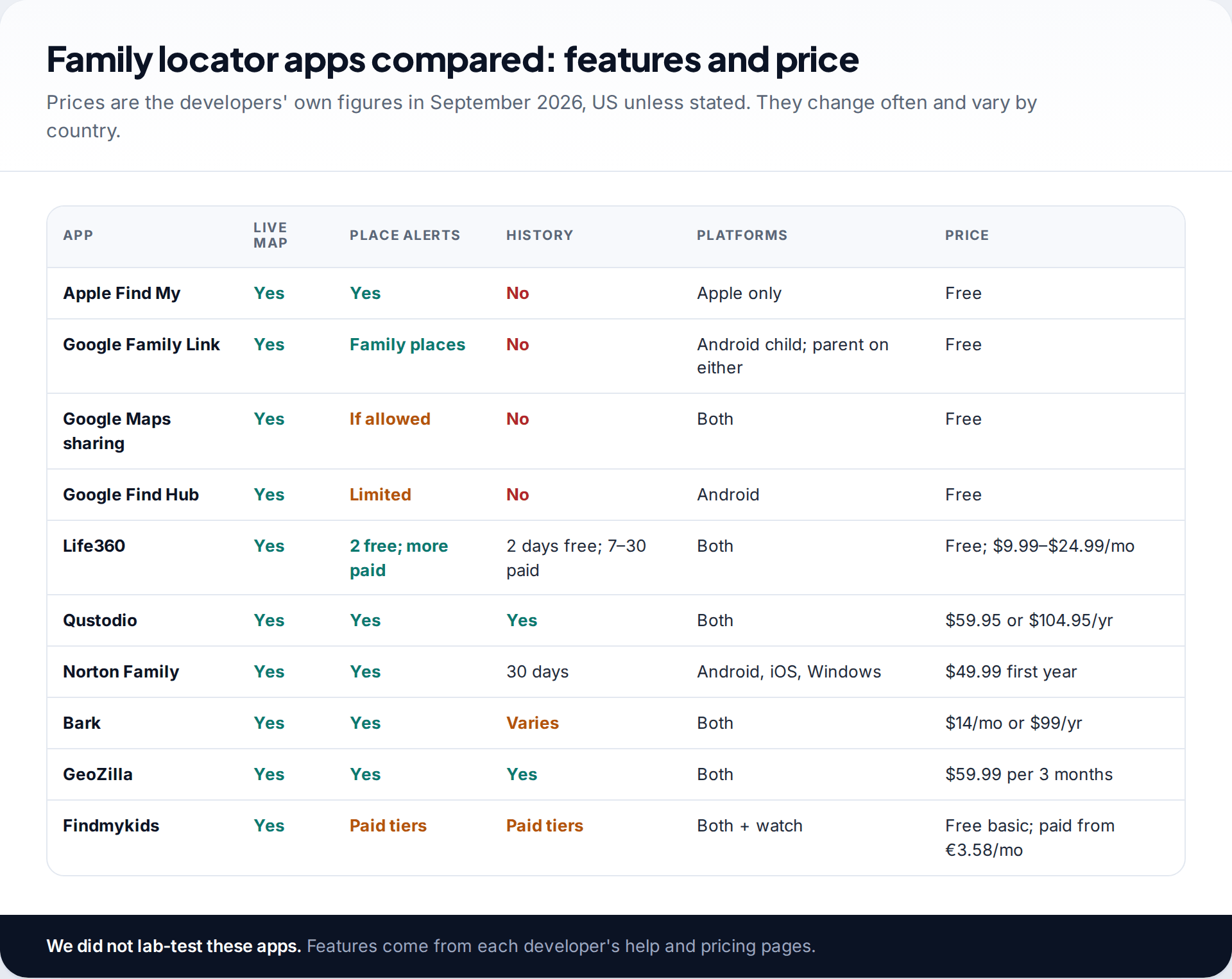 Comparison table of ten family locator apps showing live map, place alerts, location history, platforms and price