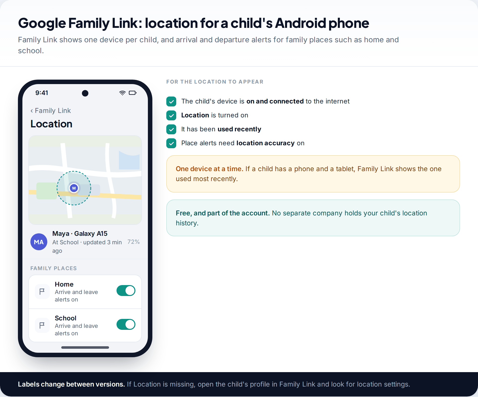 Android Family Link location screen showing a child's phone at school with home and school family places set to alert, beside the conditions for the location to appear