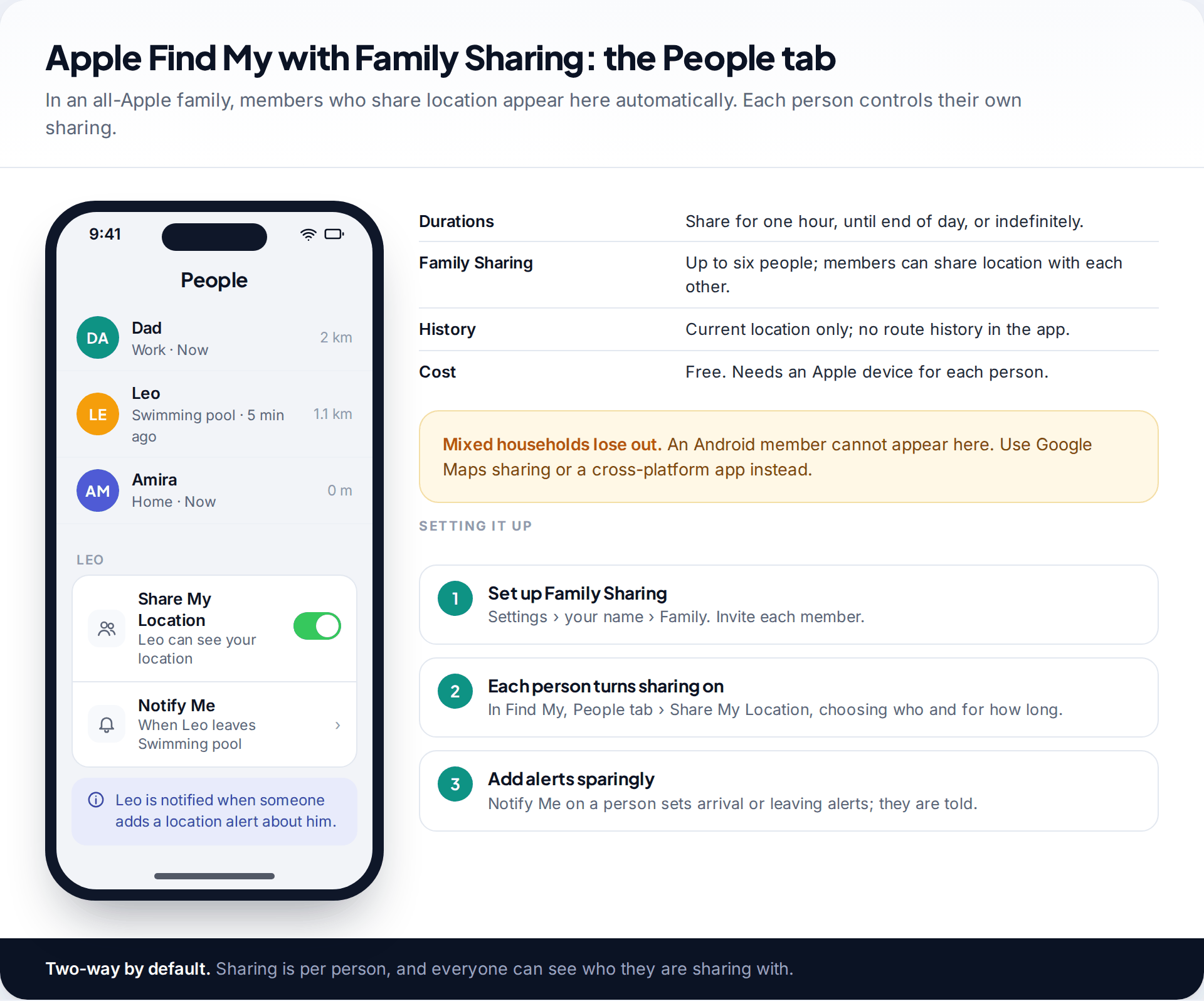 iPhone Find My People tab listing three family members with their locations, a Share My Location toggle and a location alert, beside Find My's durations, Family Sharing size and cost