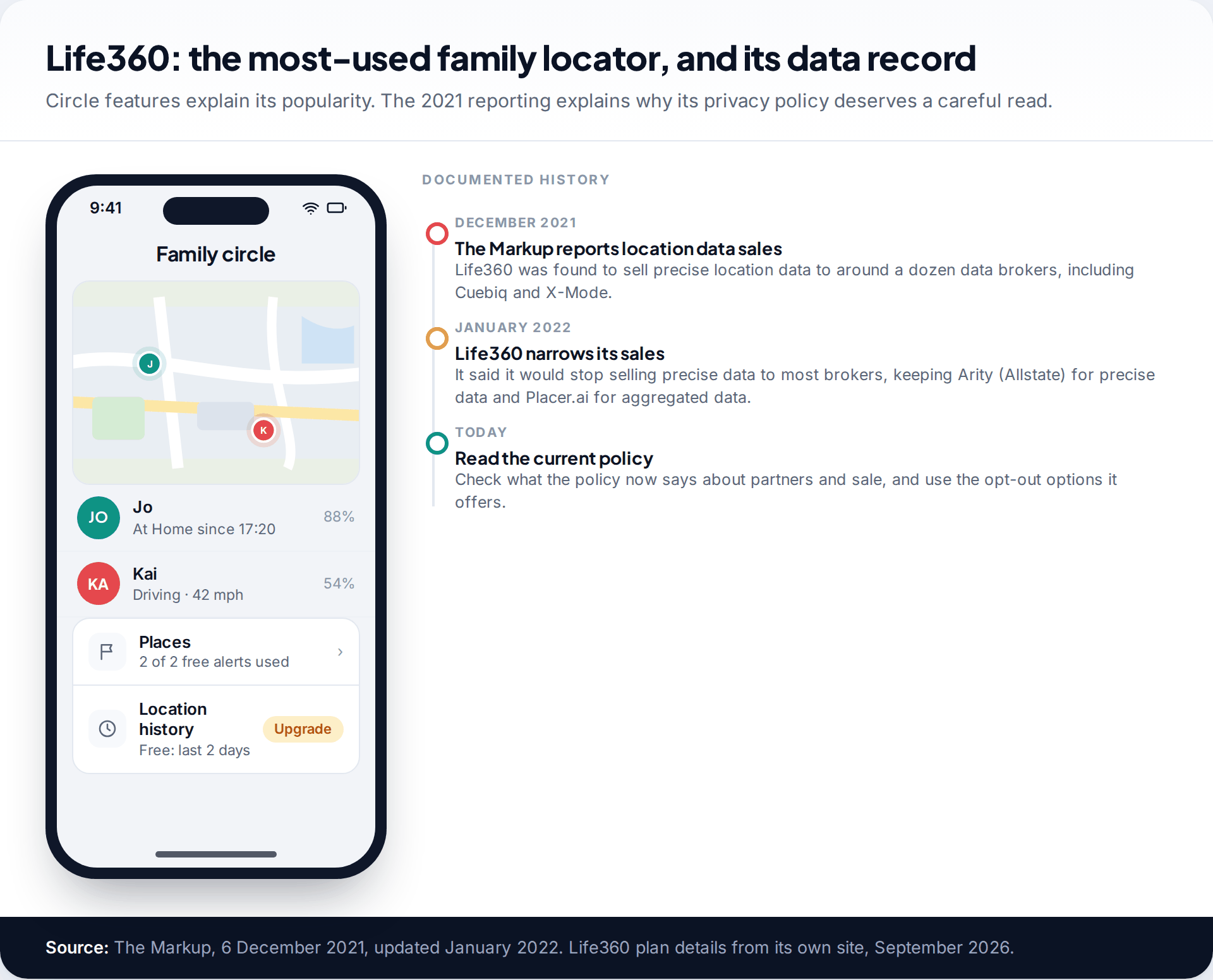 Life360-style family circle screen with two members, place alerts and a location history upgrade prompt, beside a timeline of The Markup's 2021 report on location data sales and Life360's 2022 response