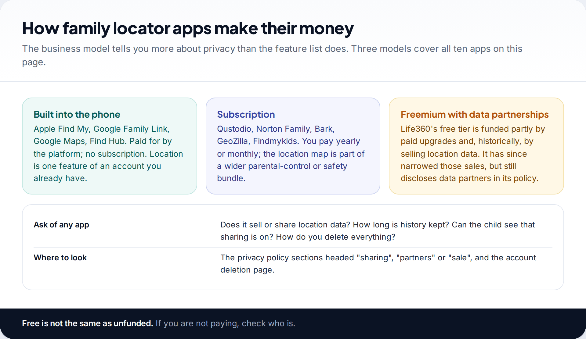 Three business models behind family locator apps: built into the phone, subscription, and freemium with data partnerships, with questions to ask of any app