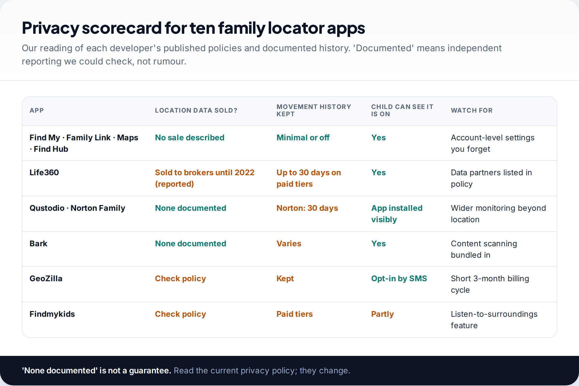 Privacy scorecard for family locator apps covering documented location data sales, how much movement history is kept, whether the child can see sharing is on, and what to watch for