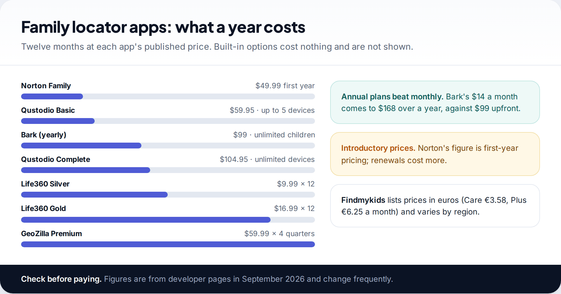 Bar chart of yearly cost for family locator apps from Norton Family at $49.99 to GeoZilla at about $240, with notes on annual plans and introductory pricing