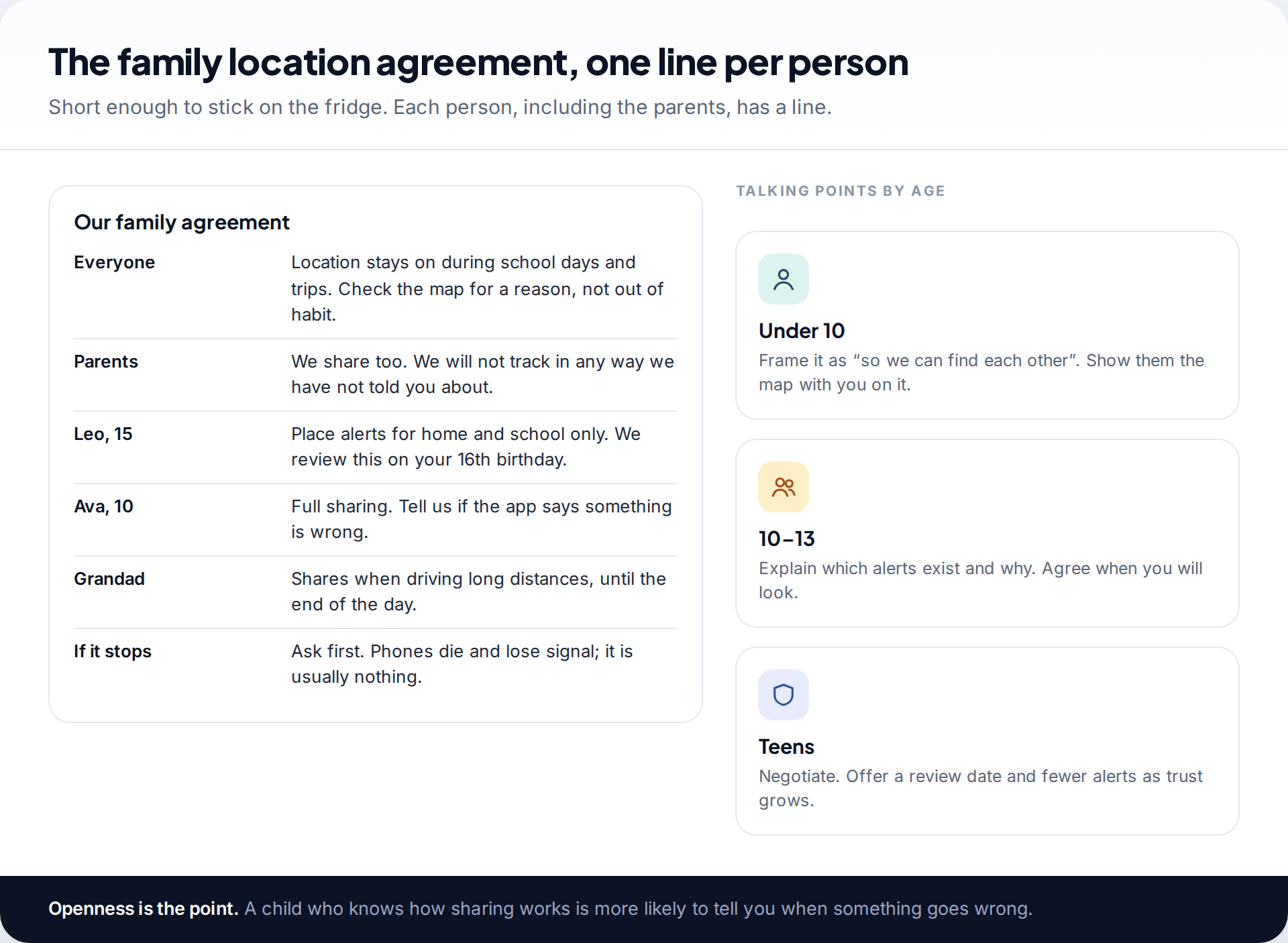 A family location agreement with one line for each person — parents, a teenager, a younger child and a grandparent — beside age-based talking points