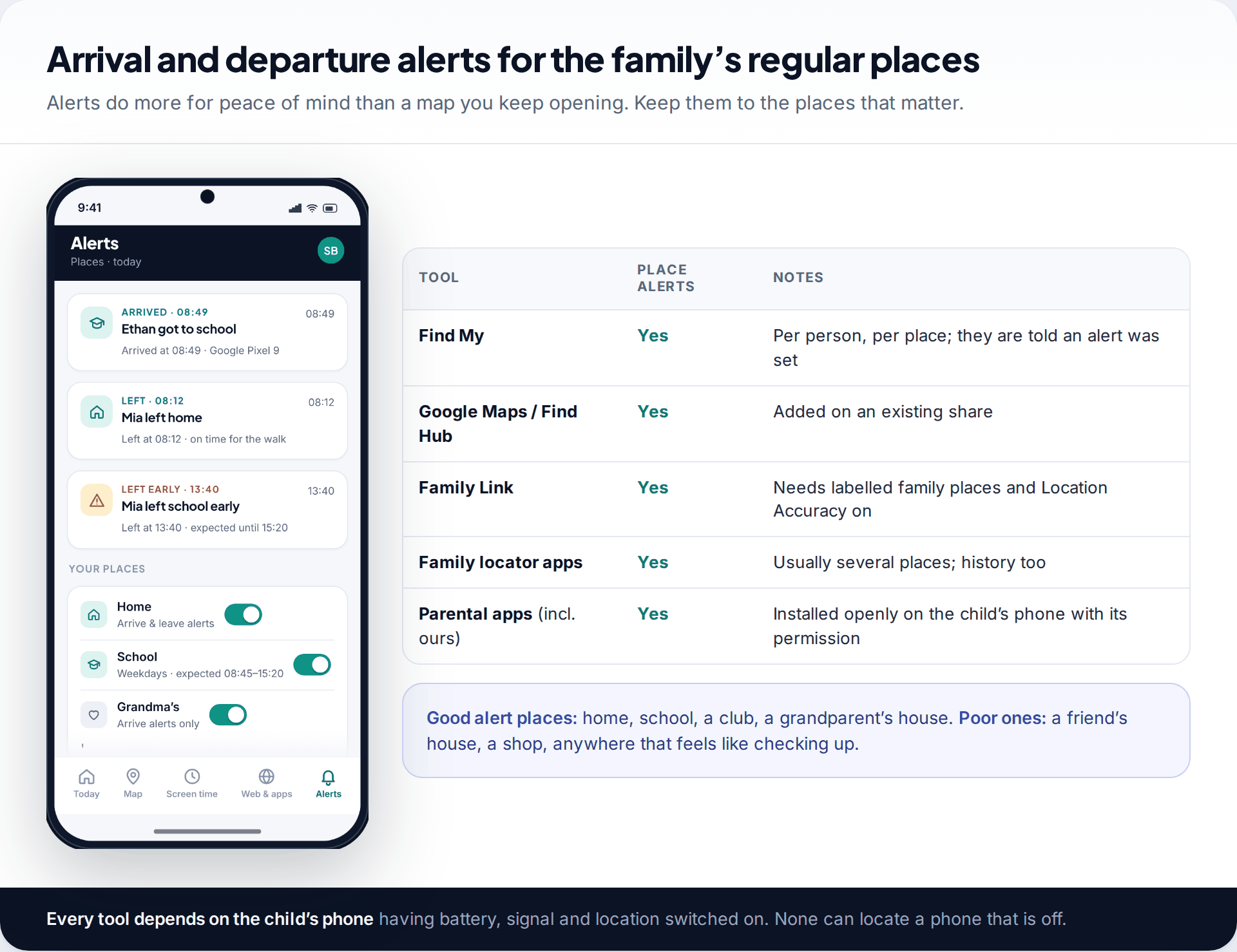 Parental app place alerts screen showing a child arriving at school and leaving home, beside a table comparing place alerts in Find My, Google Maps, Family Link, family locators and parental apps