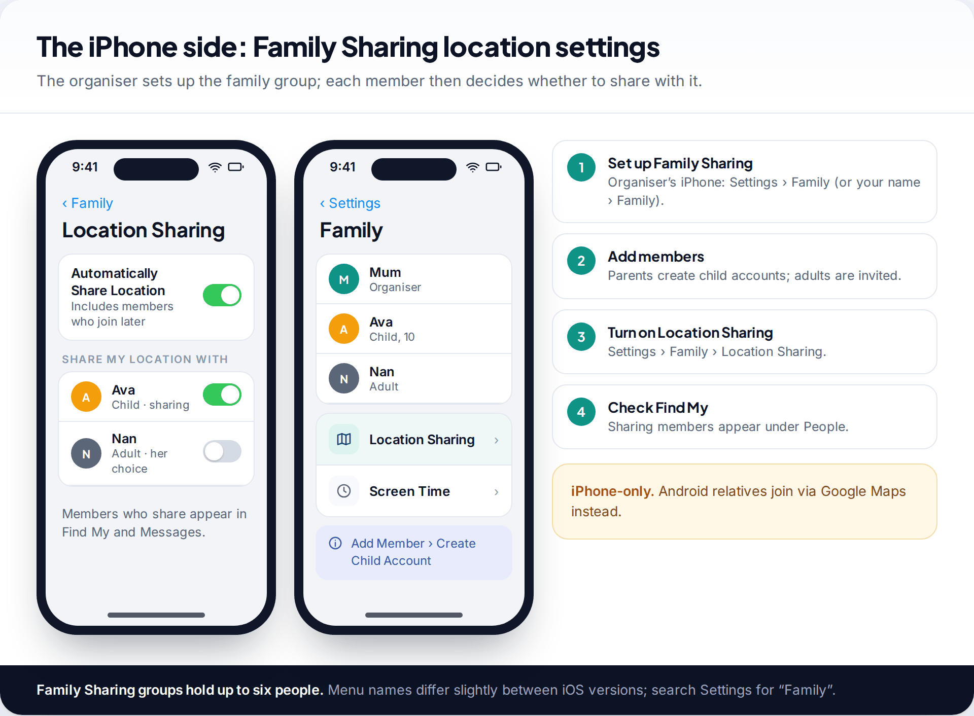 Two iPhone screens showing Family Sharing members and the Location Sharing settings with Automatically Share Location, plus the four setup steps