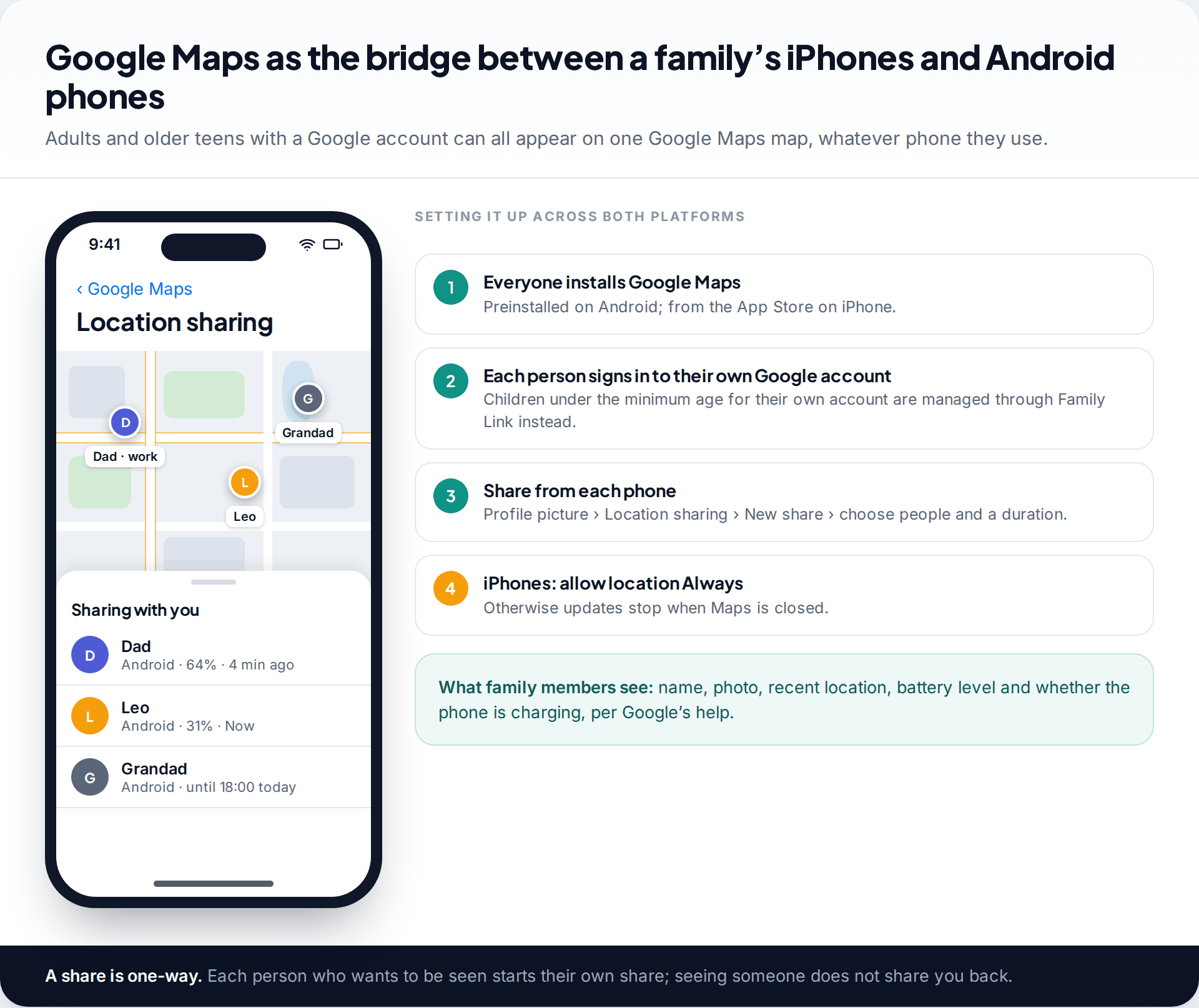 Google Maps location sharing on an iPhone showing Android family members and a grandparent on one map with battery levels, beside setup steps for a mixed-platform family