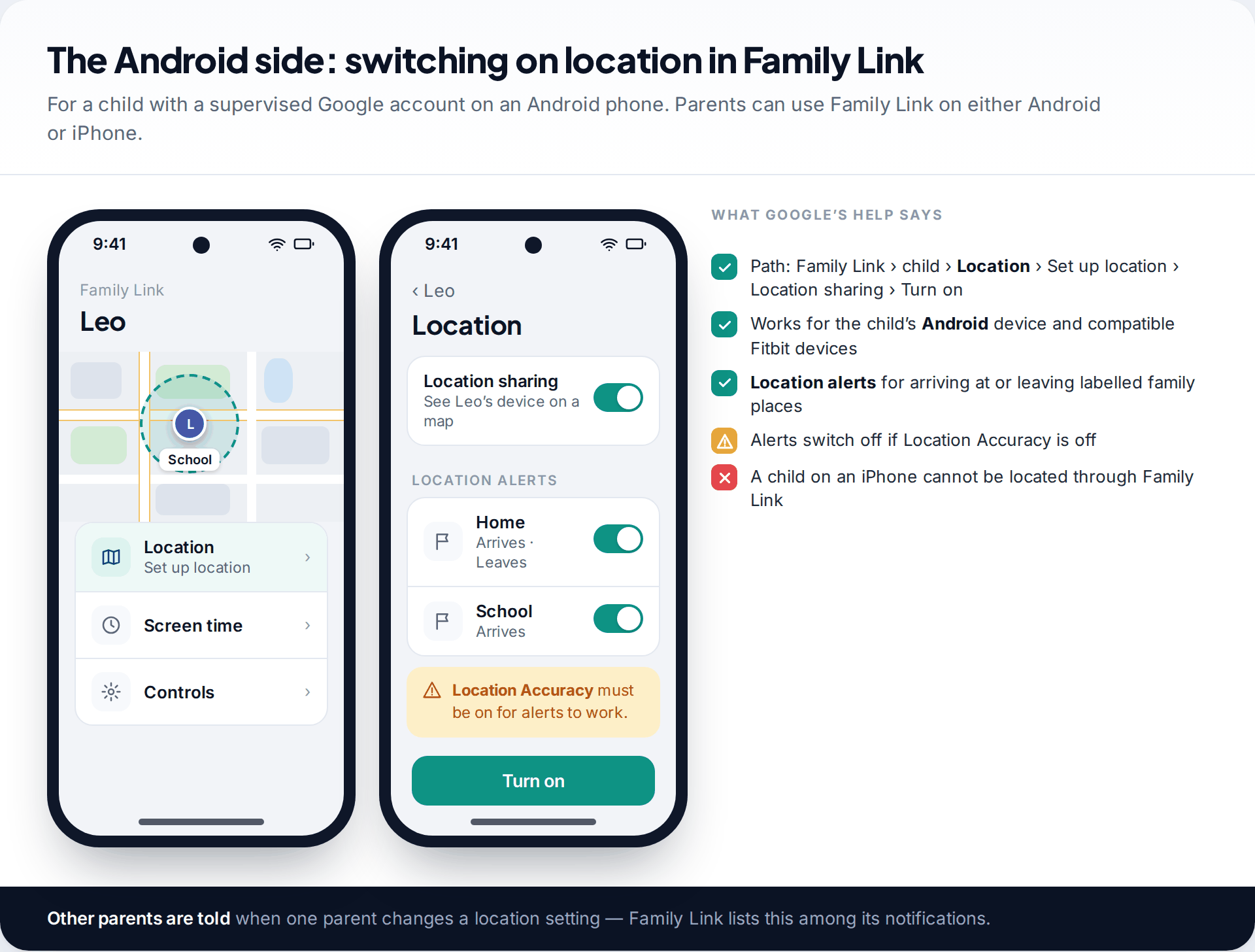 Family Link screens for a child's Android phone showing the Location option and location sharing switched on with arrival alerts for Home and School, beside Google's documented requirements