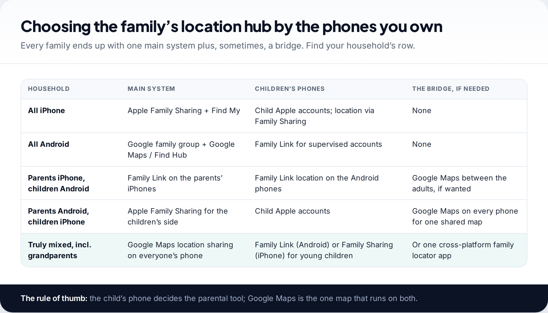 Table matching household phone mixes — all iPhone, all Android, parents iPhone with Android children and the reverse, and fully mixed with grandparents — to the main location system, children's tools and a bridge