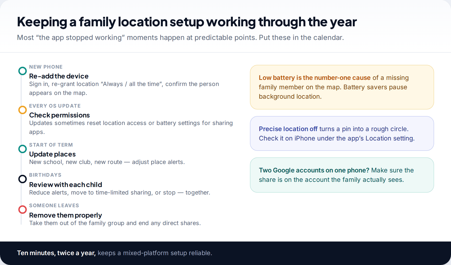 Timeline of family location sharing maintenance — new phones, OS updates, start of term, birthdays and someone leaving — with notes on battery savers, precise location and multiple Google accounts