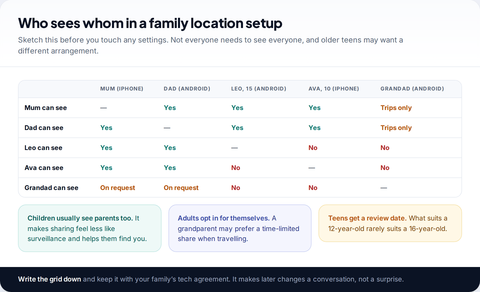 Grid showing which family members can see each other's location — parents, a 15-year-old, a 10-year-old and a grandparent — with notes on children seeing parents, adults opting in, and teen review dates