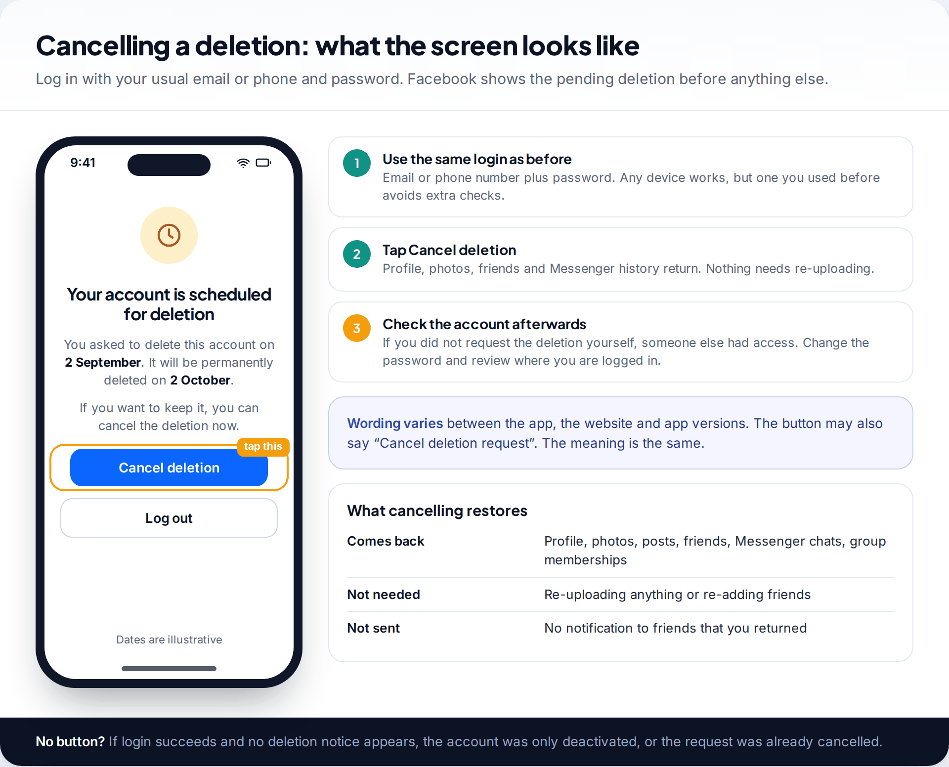 Phone screen saying the Facebook account is scheduled for deletion with a highlighted Cancel deletion button, beside three steps for cancelling