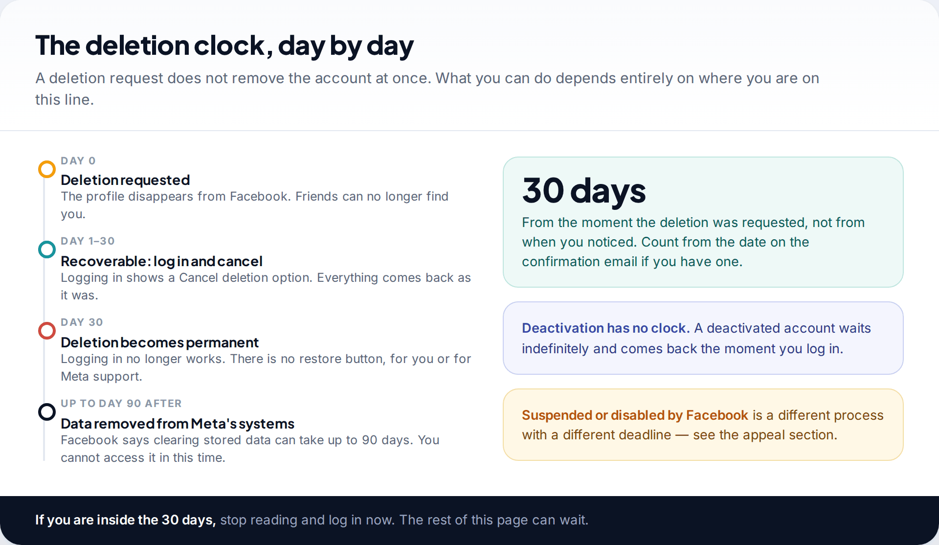 Timeline showing a Facebook account deletion request on day 0, recoverable until day 30, then permanent, with data removed over up to 90 more days