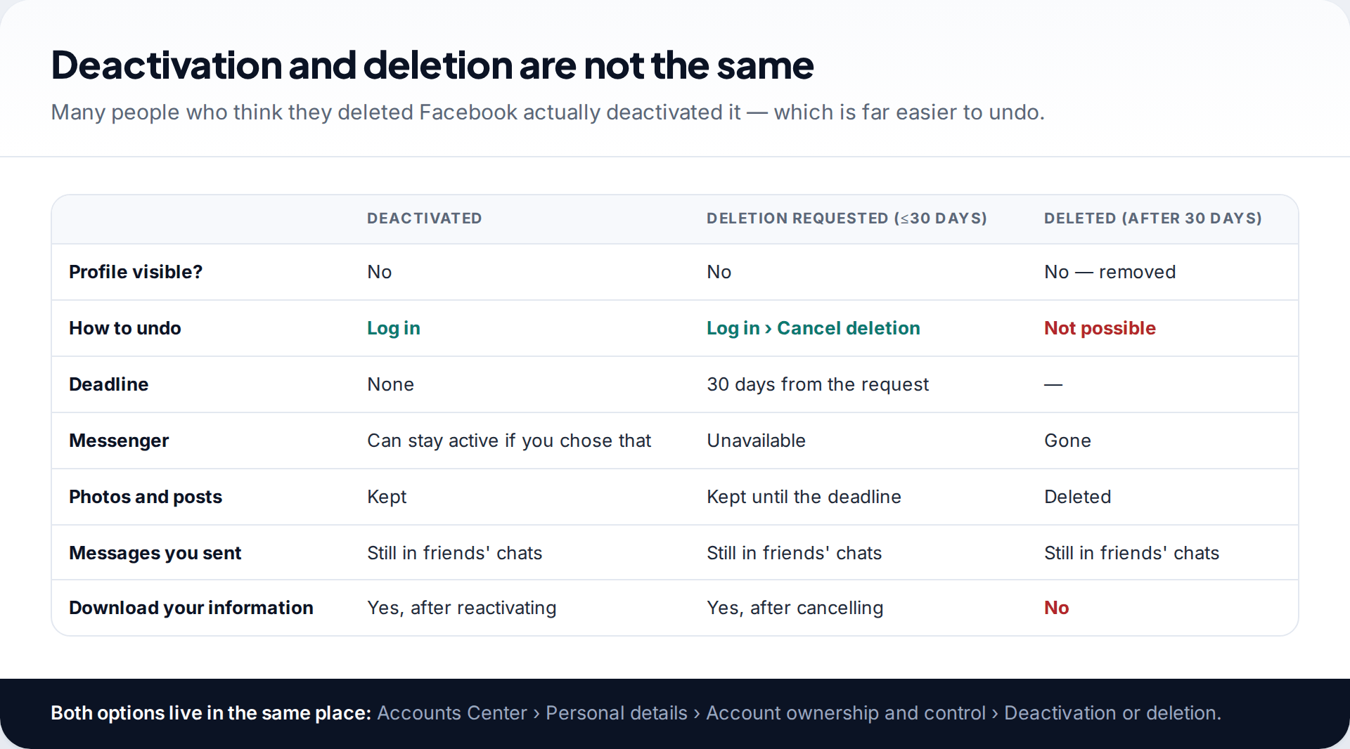 Table comparing a deactivated Facebook account, one with deletion requested and one deleted after 30 days, across visibility, Messenger, photos and how to undo