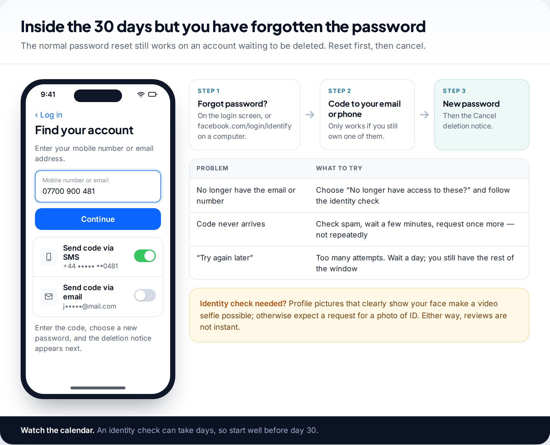 Facebook Find your account screen sending a reset code by SMS, with a three-step flow and a table of common reset problems