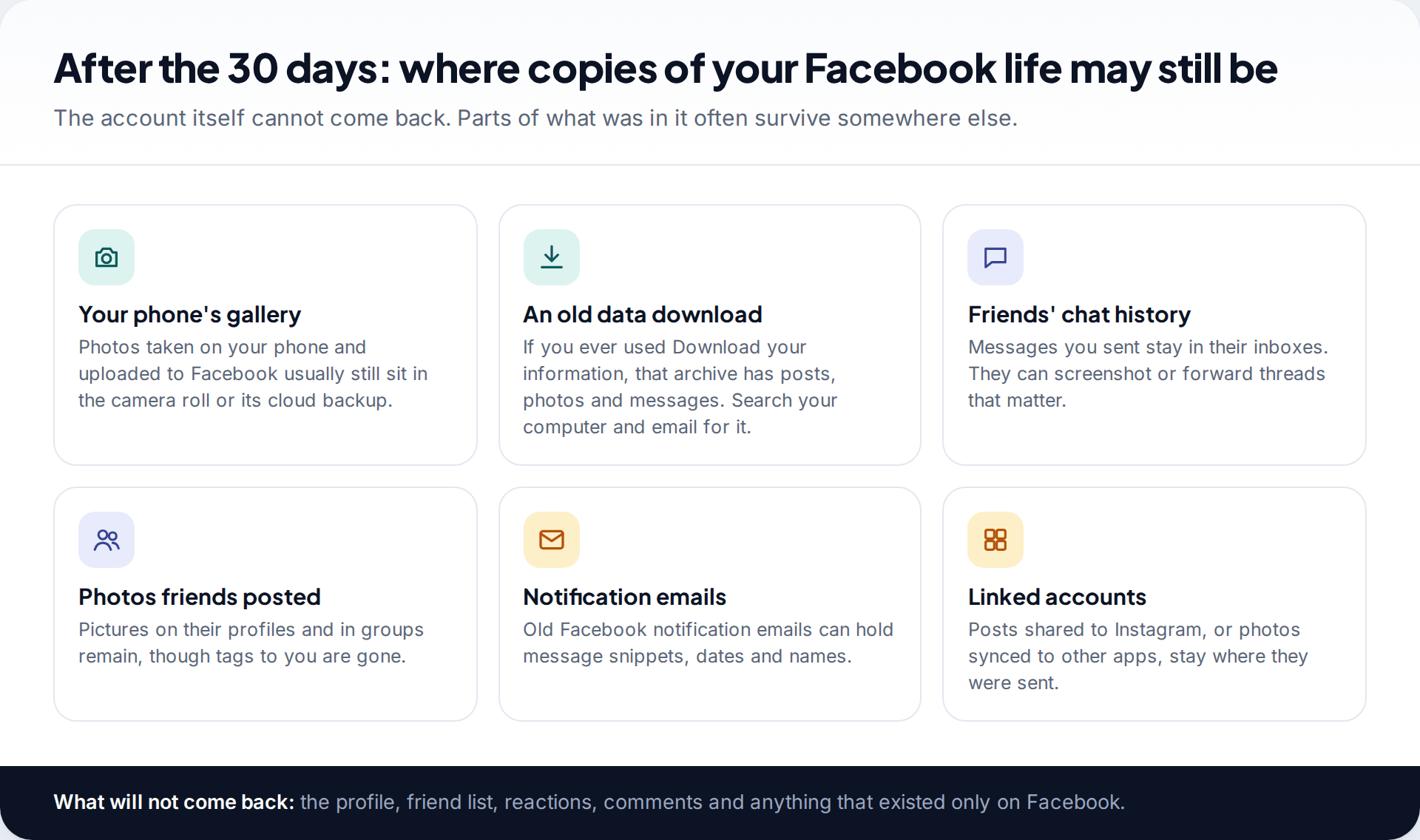 Six tiles showing places where copies of Facebook photos and messages may survive after permanent deletion, including phone gallery, old data downloads and friends' chats