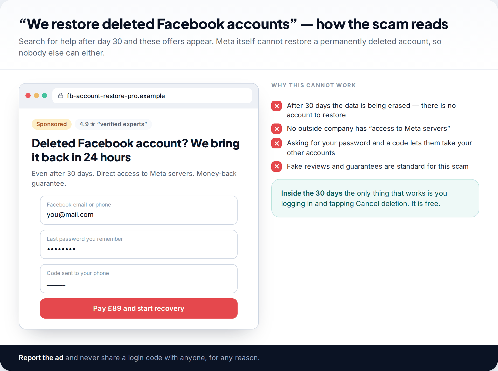 Mockup of a sponsored website claiming to restore deleted Facebook accounts after 30 days for a fee, with reasons it cannot work
