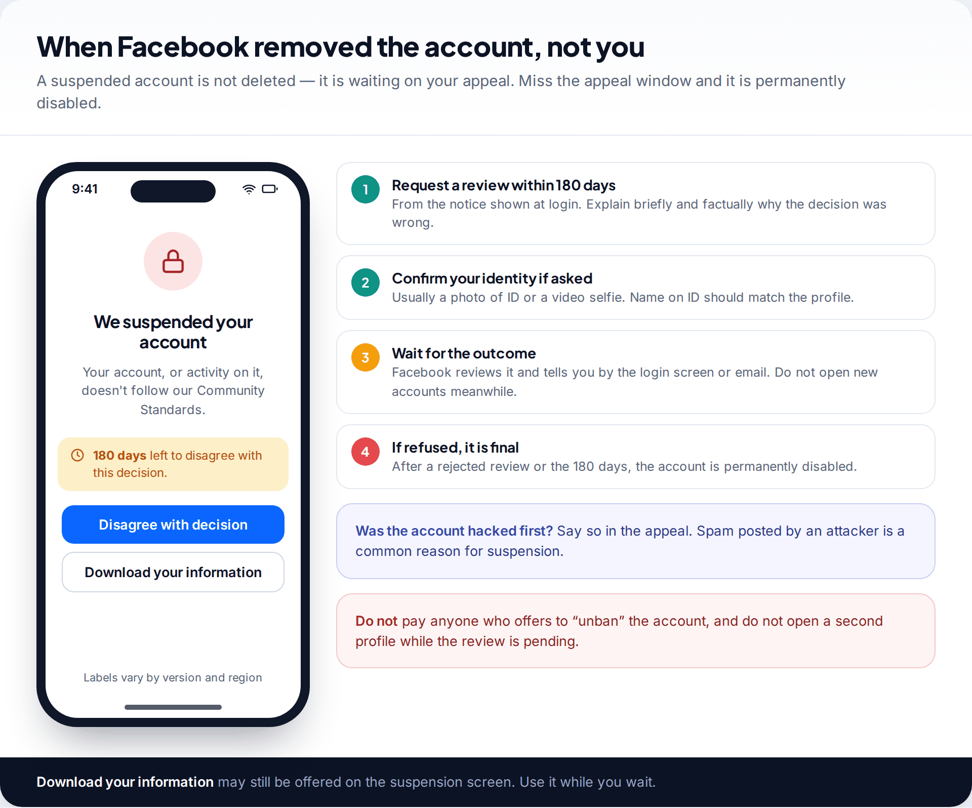 Facebook We suspended your account screen showing 180 days left to disagree with the decision, beside the four steps of an appeal