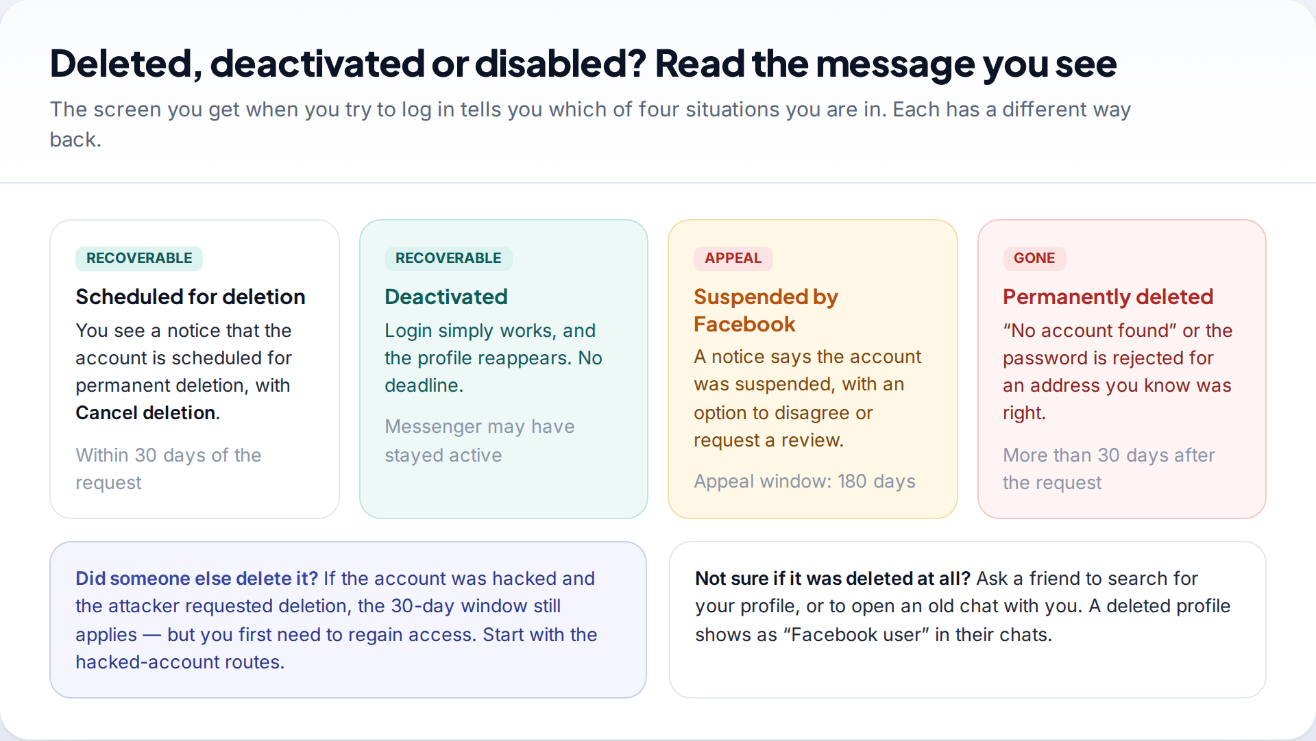 Four cards comparing a Facebook account scheduled for deletion, deactivated, suspended by Facebook and permanently deleted, with how to tell them apart
