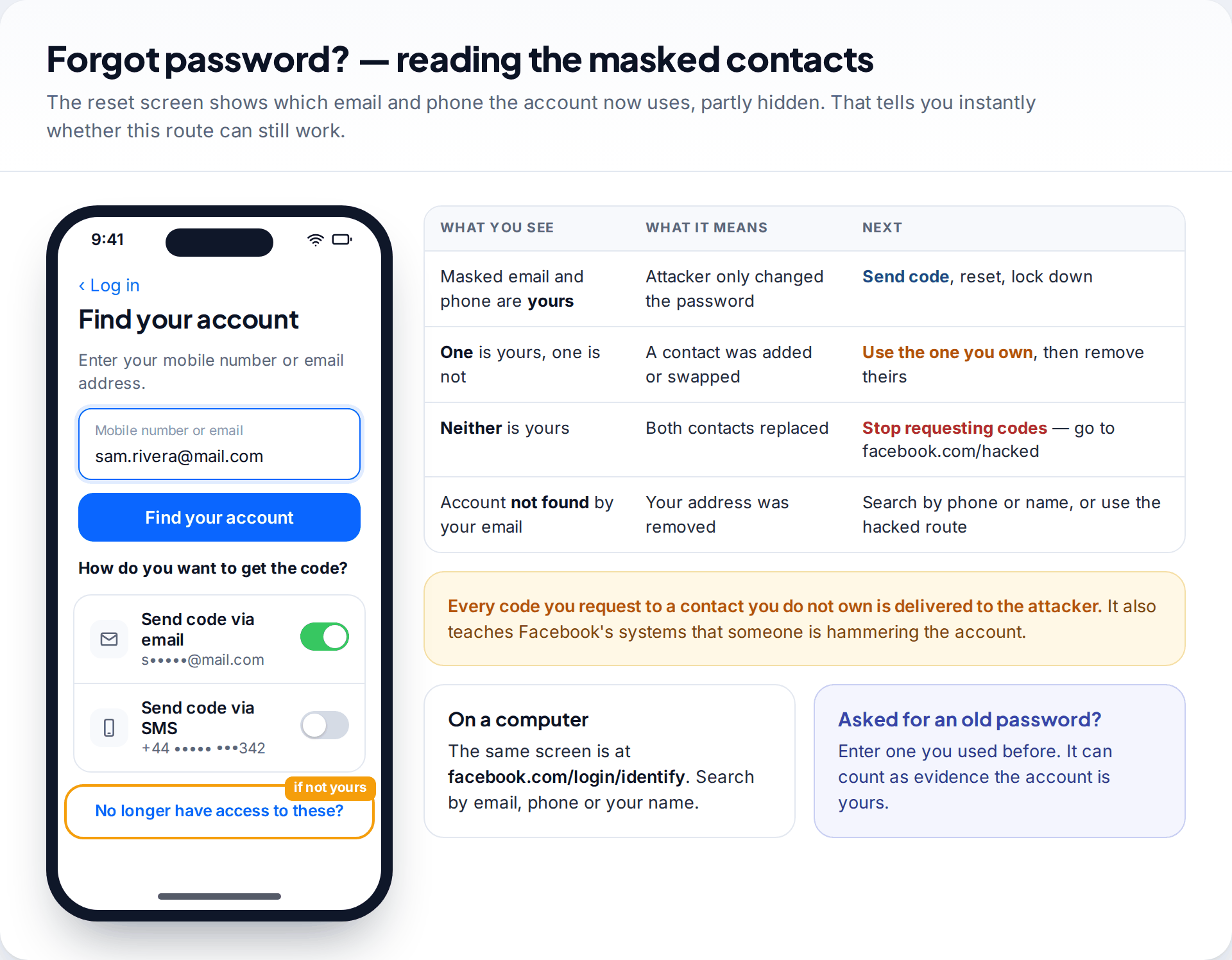 Facebook Find your account screen showing masked email and phone options and the No longer have access to these link, beside a table explaining what each result means