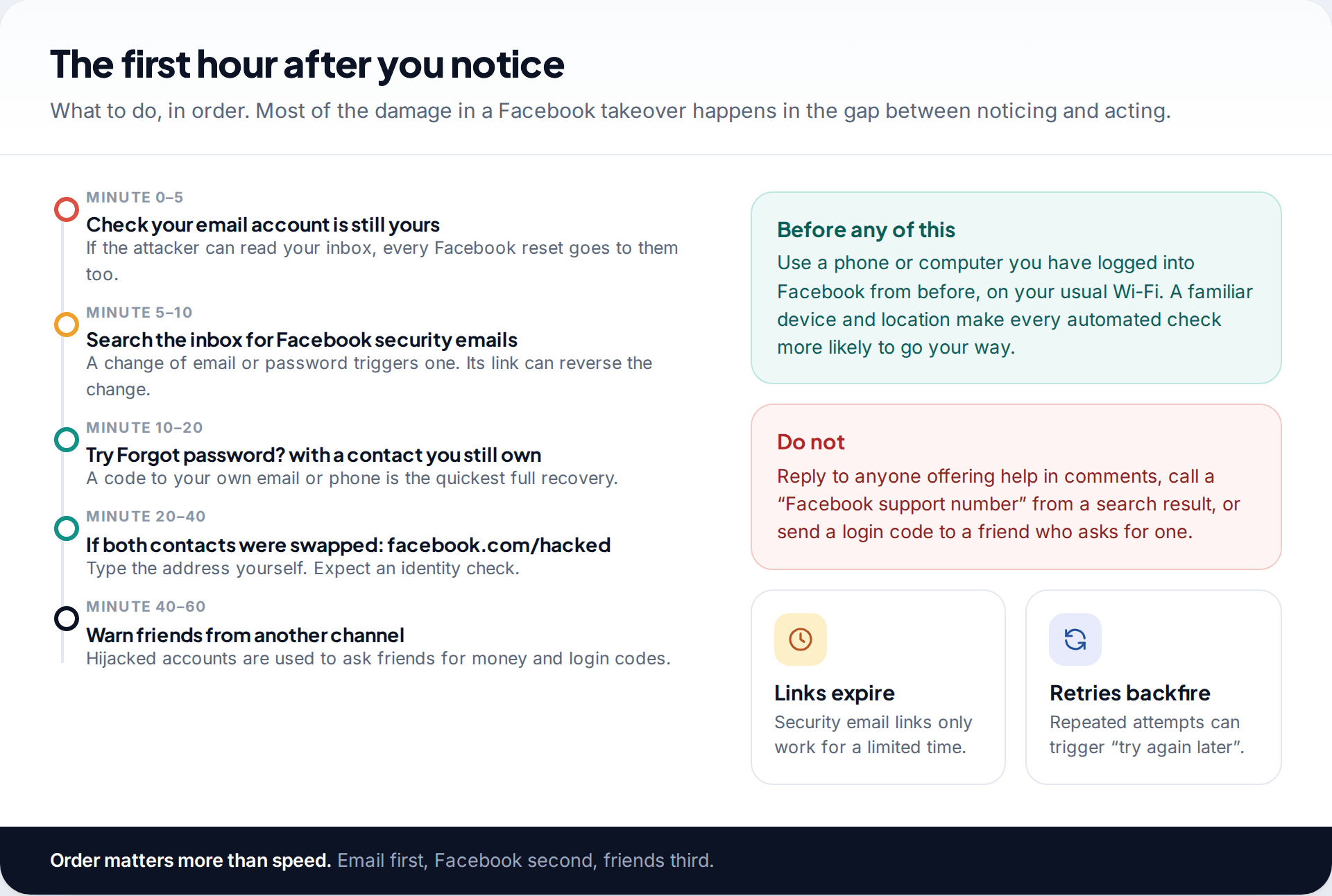 Timeline of the first hour after a Facebook account is hacked, from securing the email account to warning friends