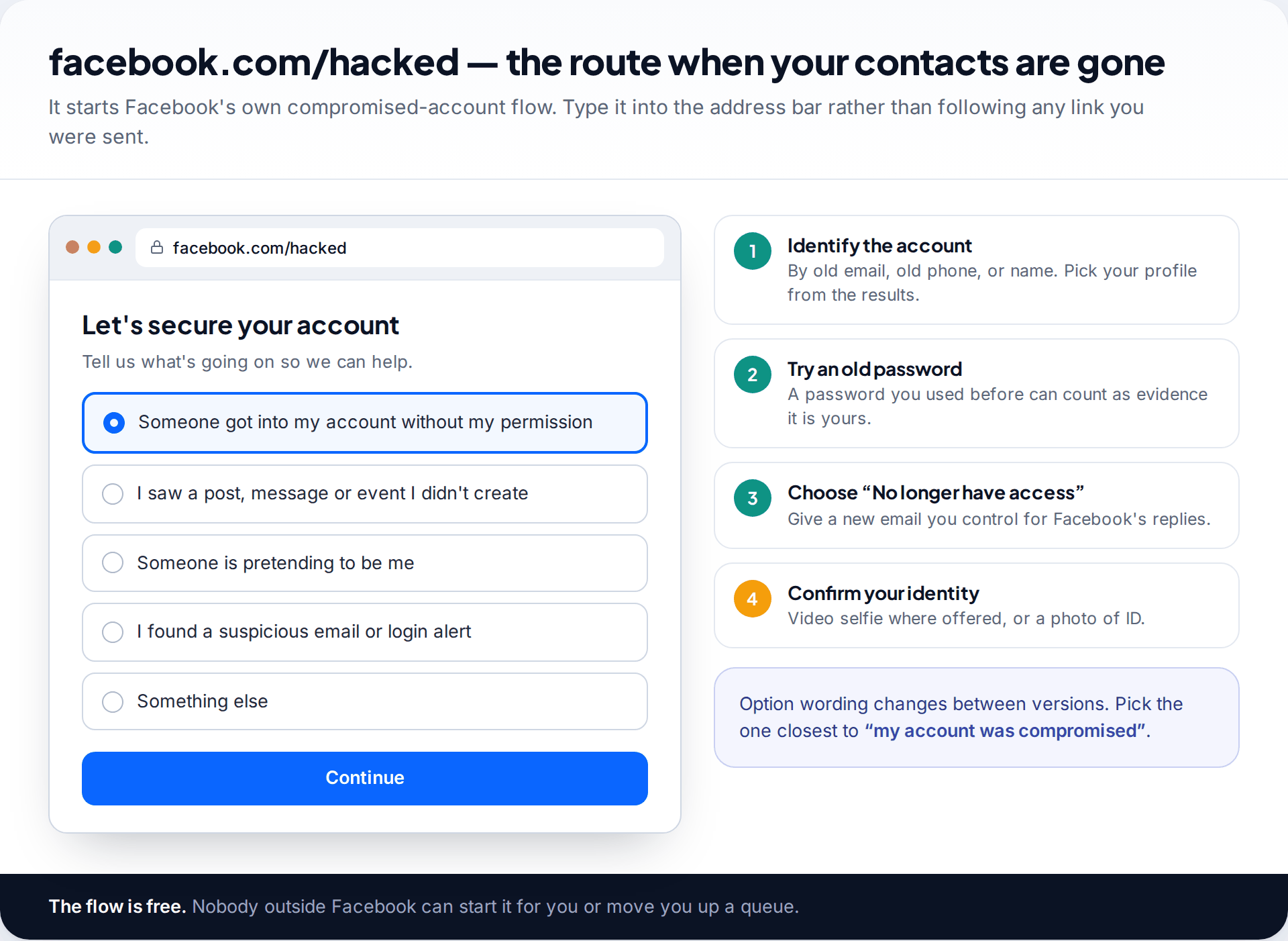 Browser mockup of facebook.com/hacked with the option Someone got into my account without my permission selected, and the four steps that follow